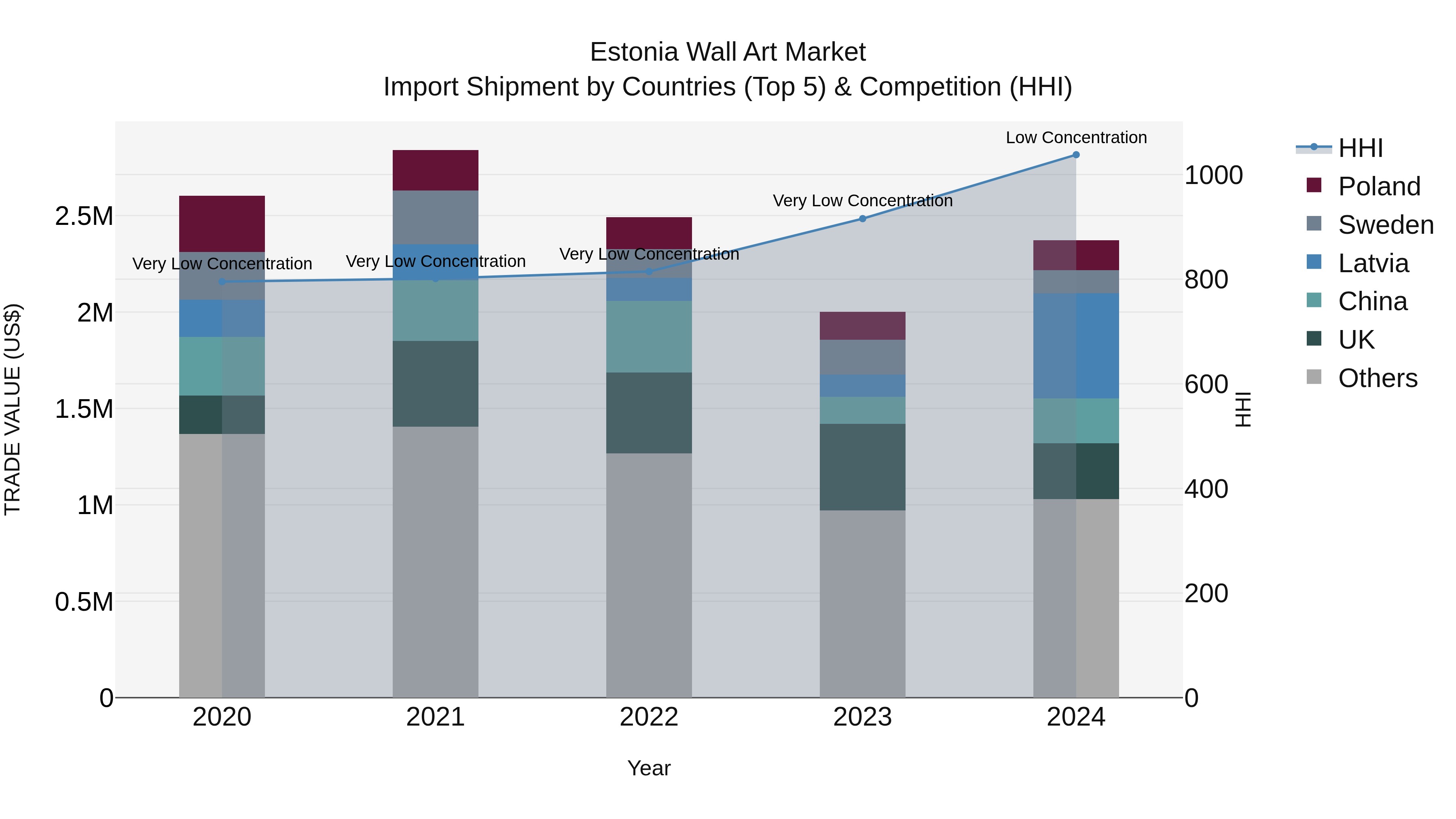 Estonia Wall Art Market Top 5 Importing Countries and Market Competition (HHI) Analysis