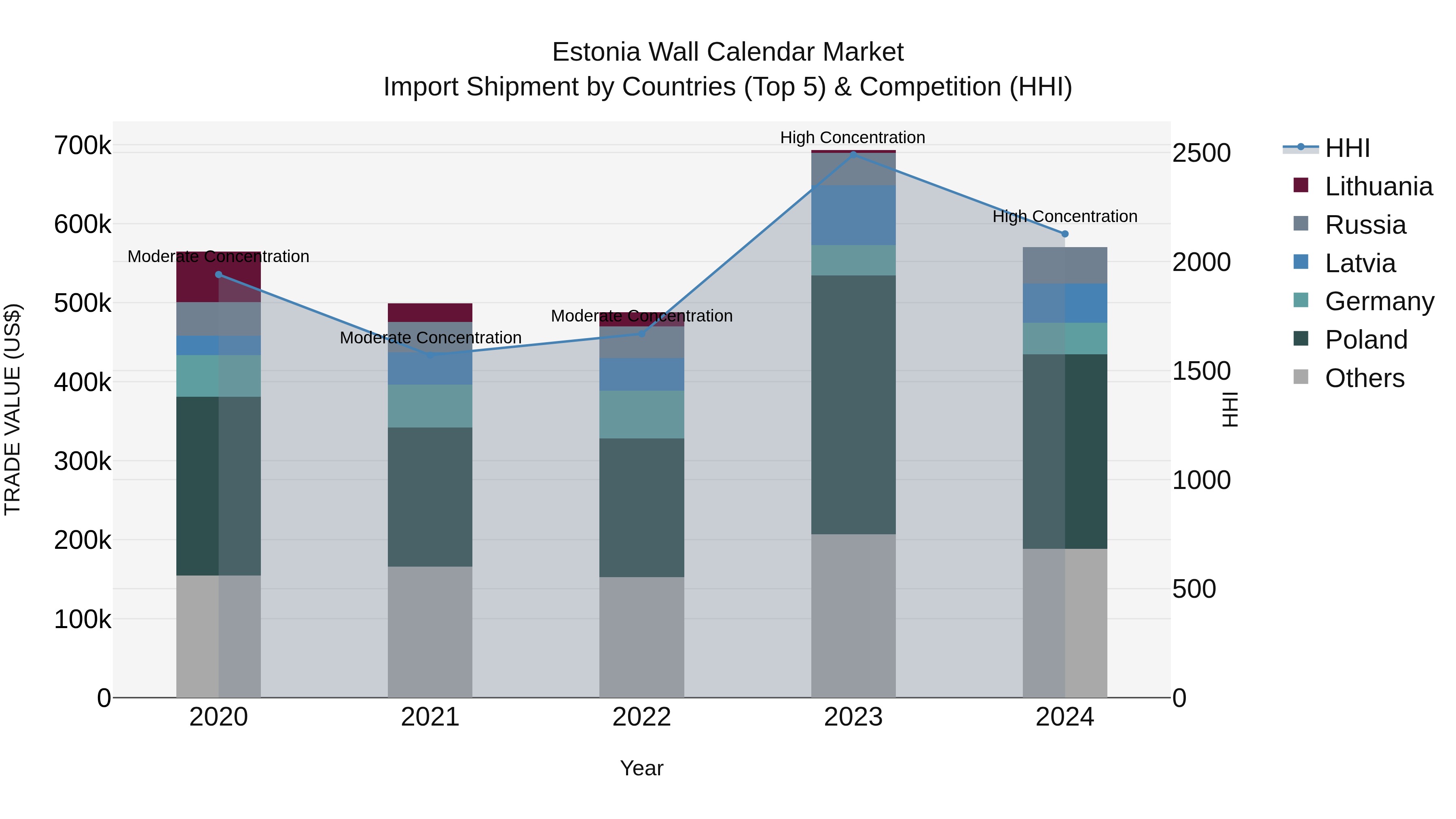 Estonia Wall Calendar Market Top 5 Importing Countries and Market Competition (HHI) Analysis