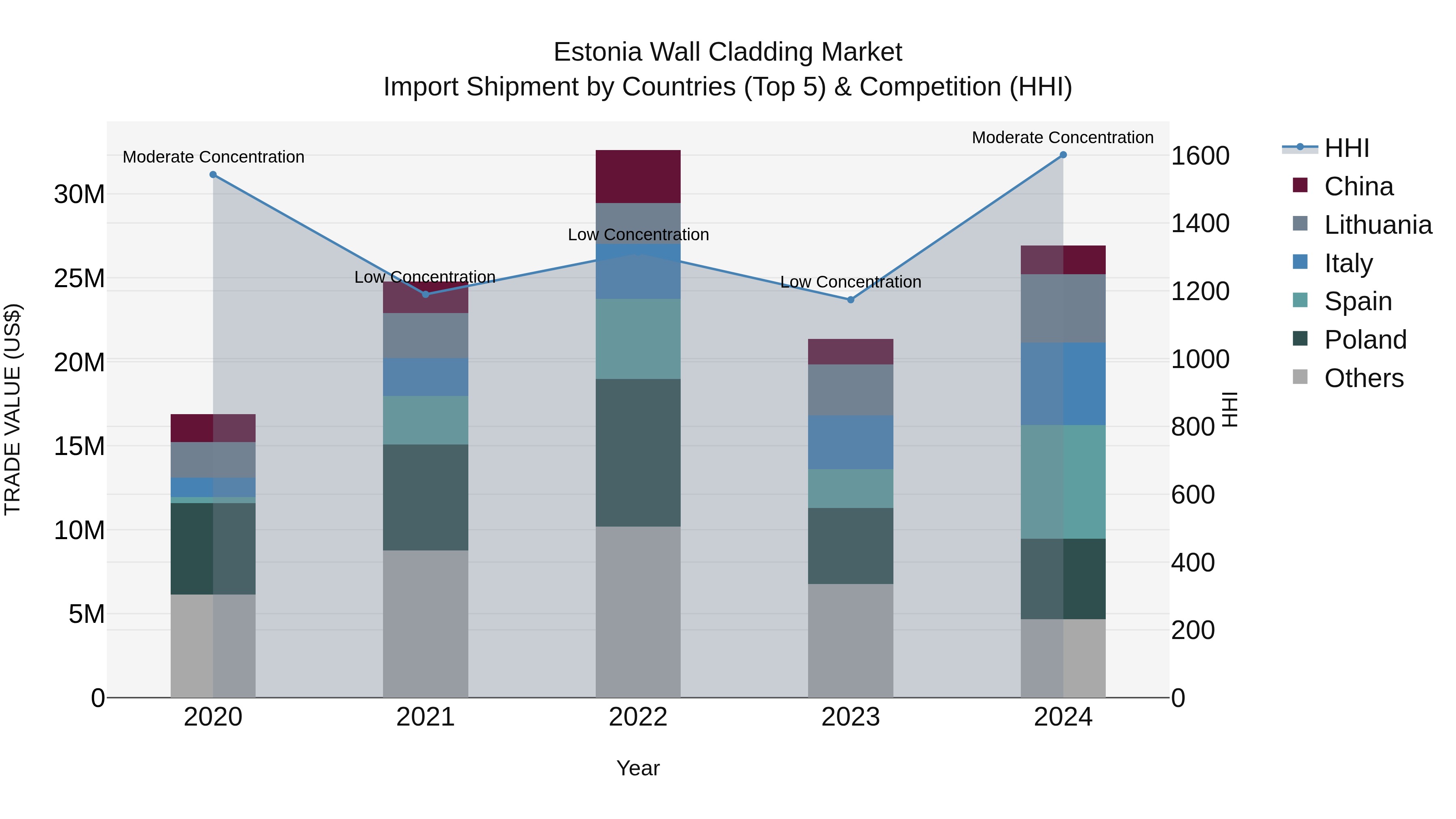 Estonia Wall Cladding Market Top 5 Importing Countries and Market Competition (HHI) Analysis