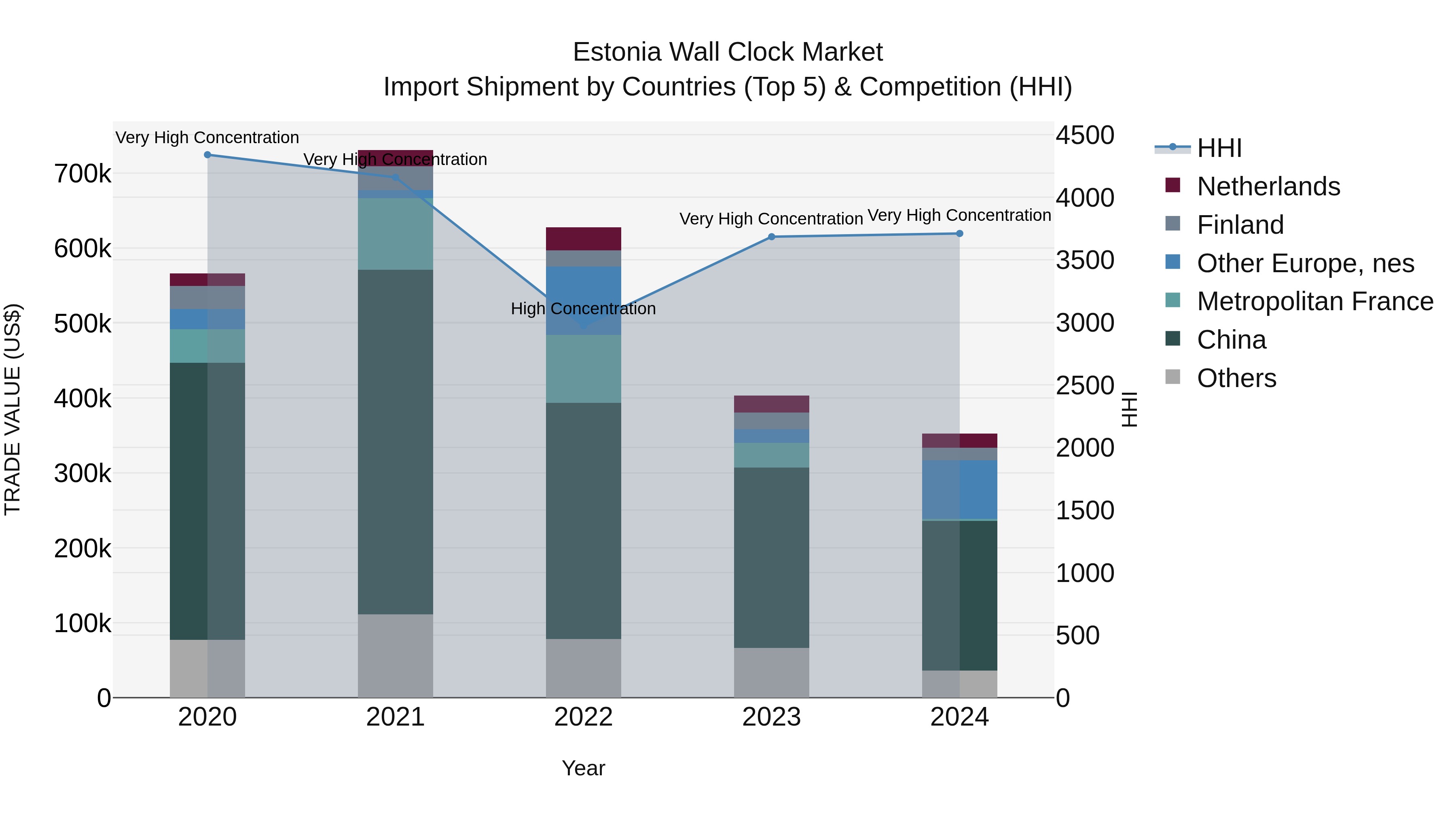 Estonia Wall Clock Market Top 5 Importing Countries and Market Competition (HHI) Analysis
