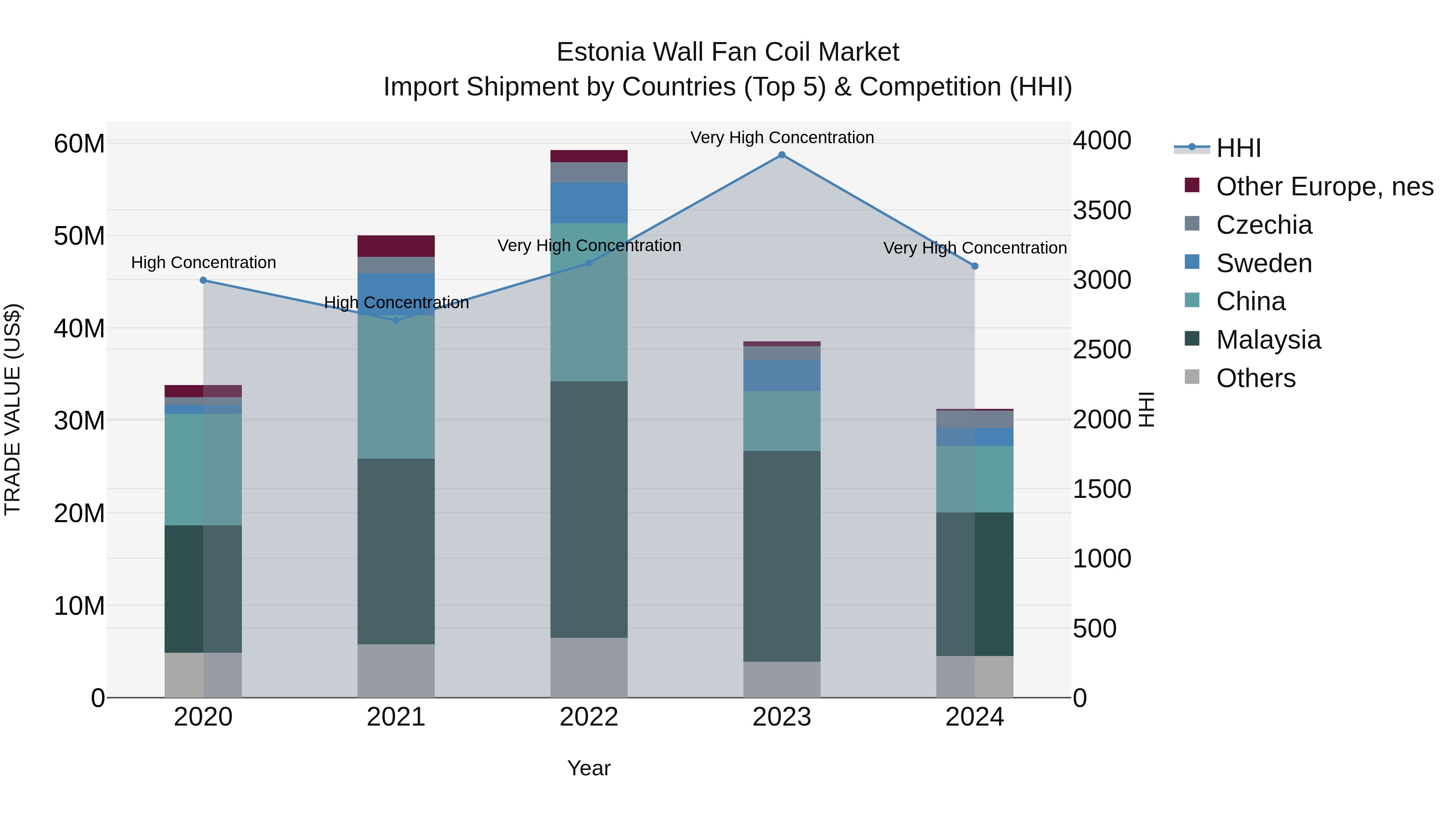 Estonia Wall Fan Coil Market Top 5 Importing Countries and Market Competition (HHI) Analysis
