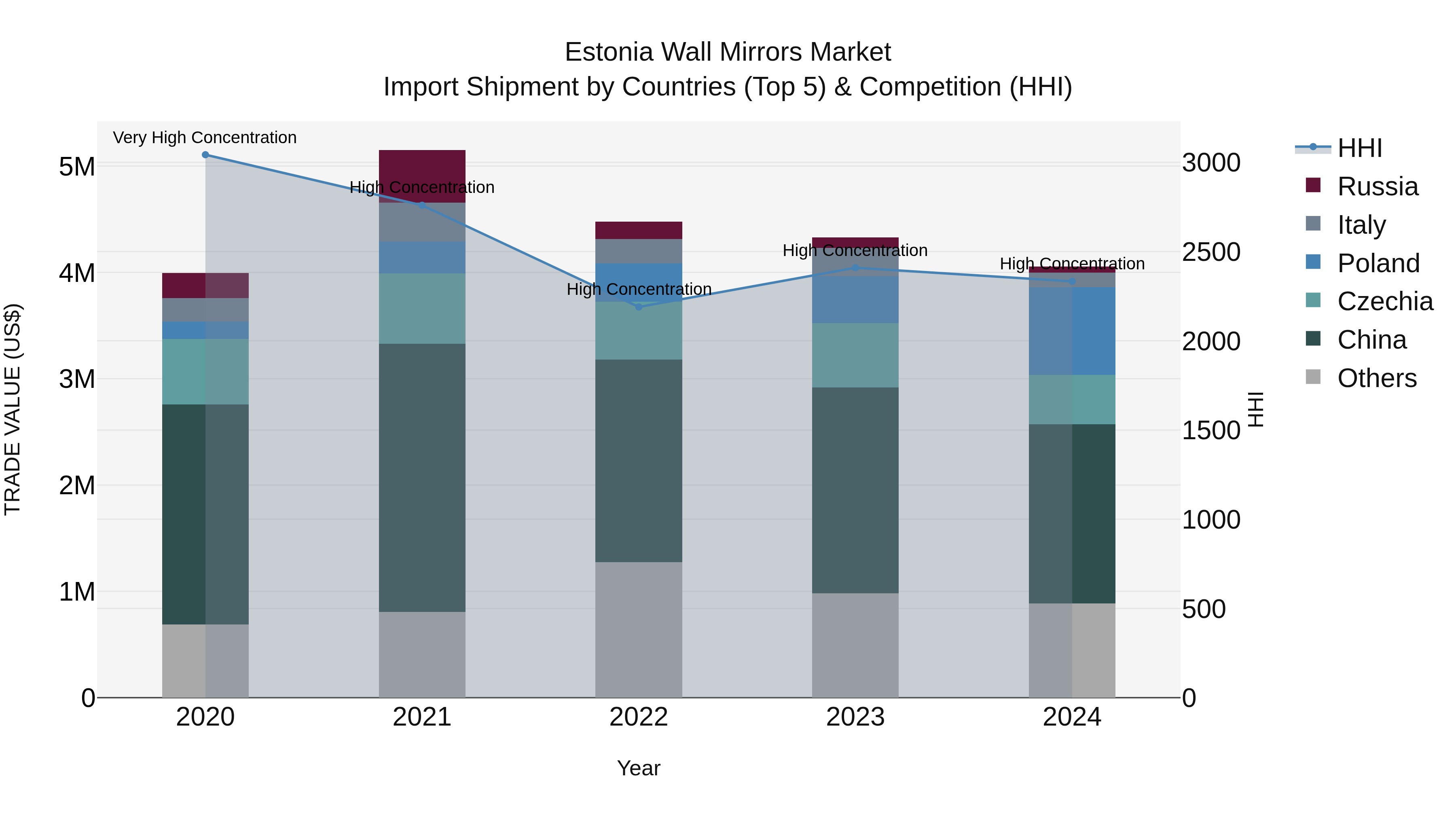 Estonia Wall Mirrors Market Top 5 Importing Countries and Market Competition (HHI) Analysis