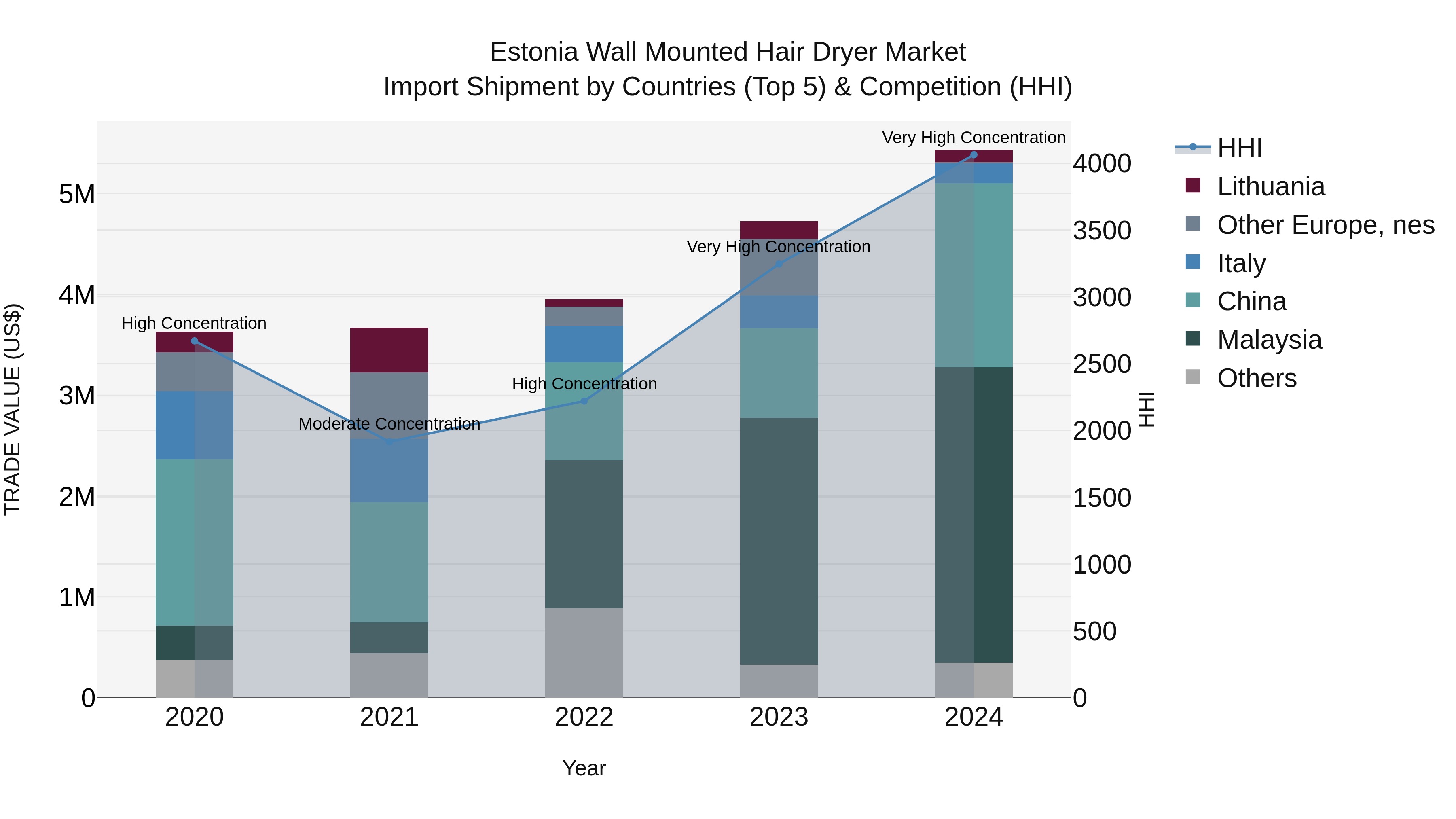 Estonia Wall Mounted Hair Dryer Market Top 5 Importing Countries and Market Competition (HHI) Analysis