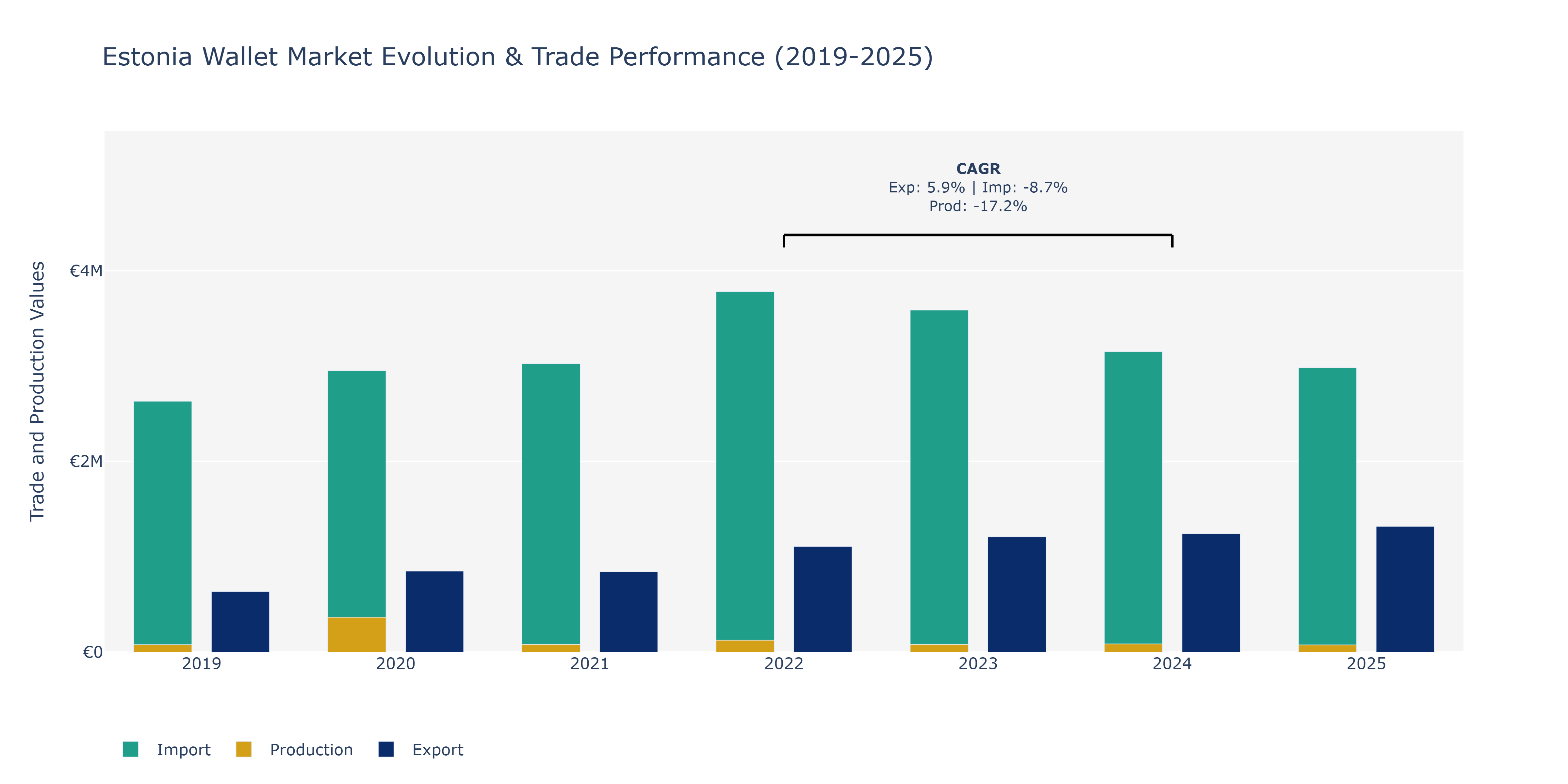 Estonia Wallet Market: Production & Trade Performance (2019-2025)