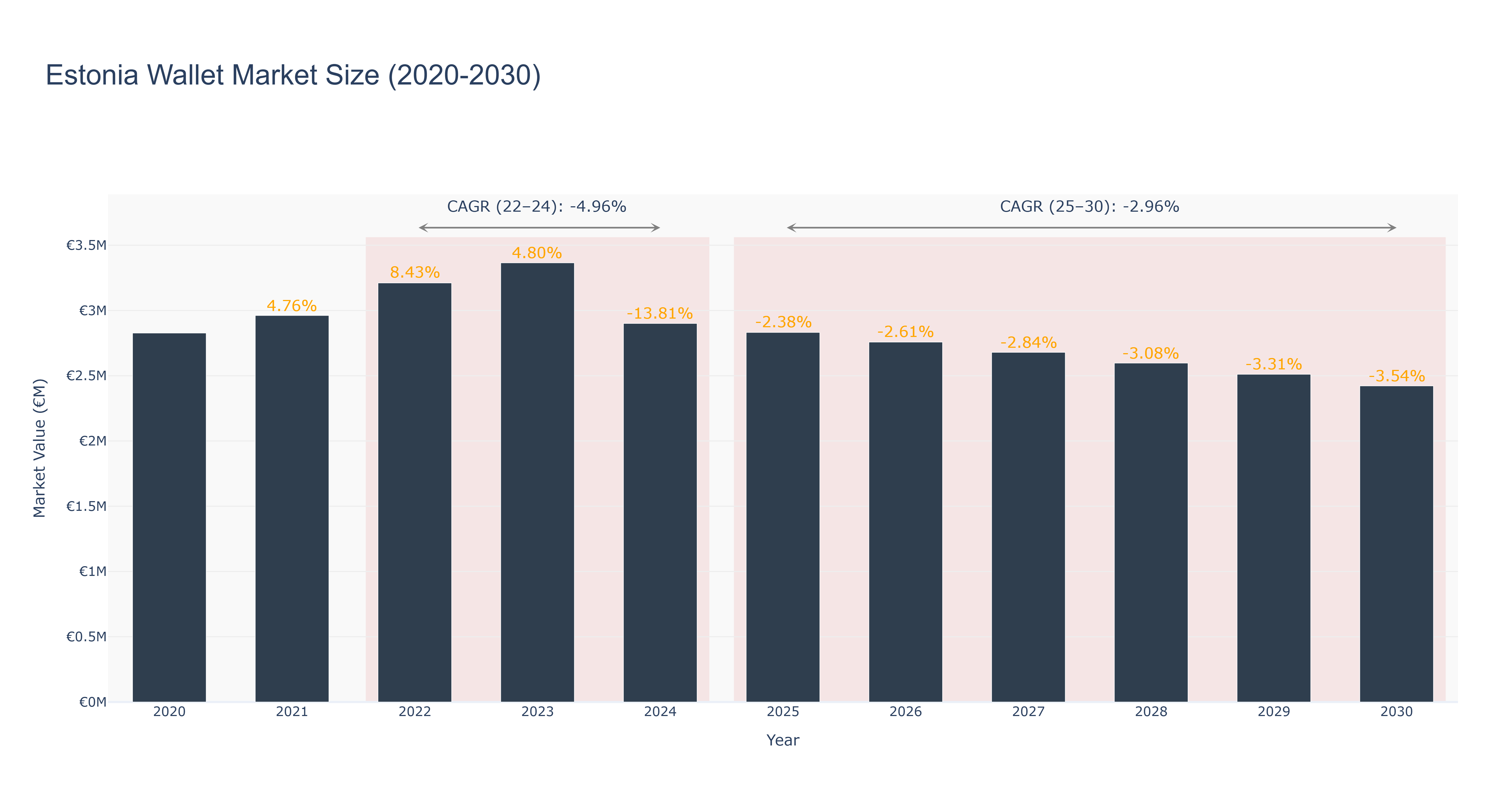 Estonia Wallet Market Size (2020-2030)