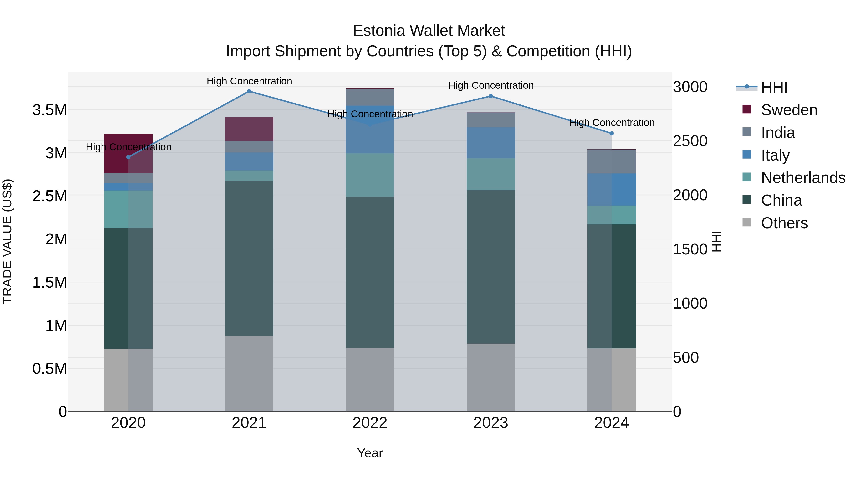 Estonia Wallet Market Top 5 Importing Countries and Market Competition (HHI) Analysis