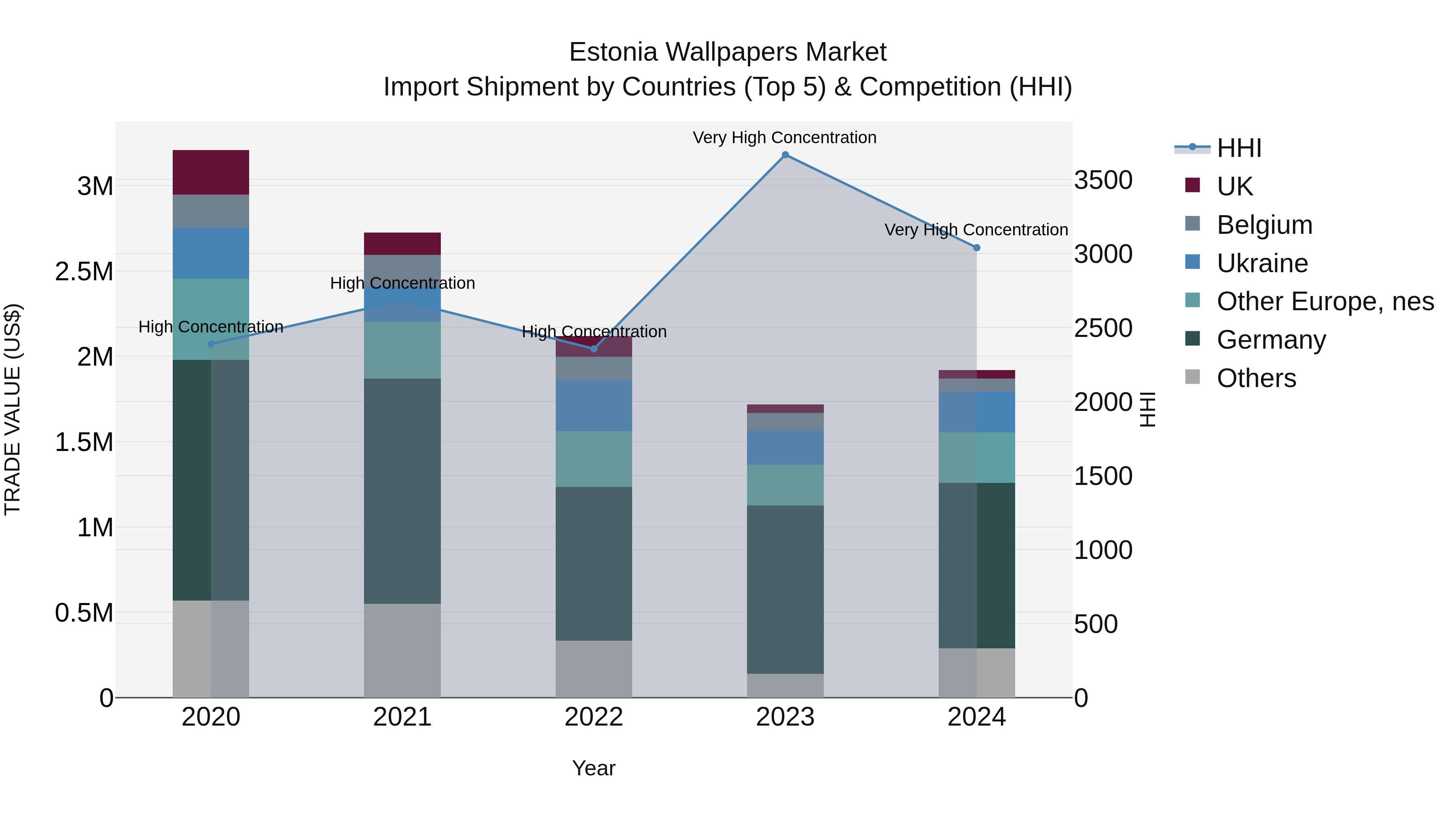 Estonia Wallpapers Market Top 5 Importing Countries and Market Competition (HHI) Analysis