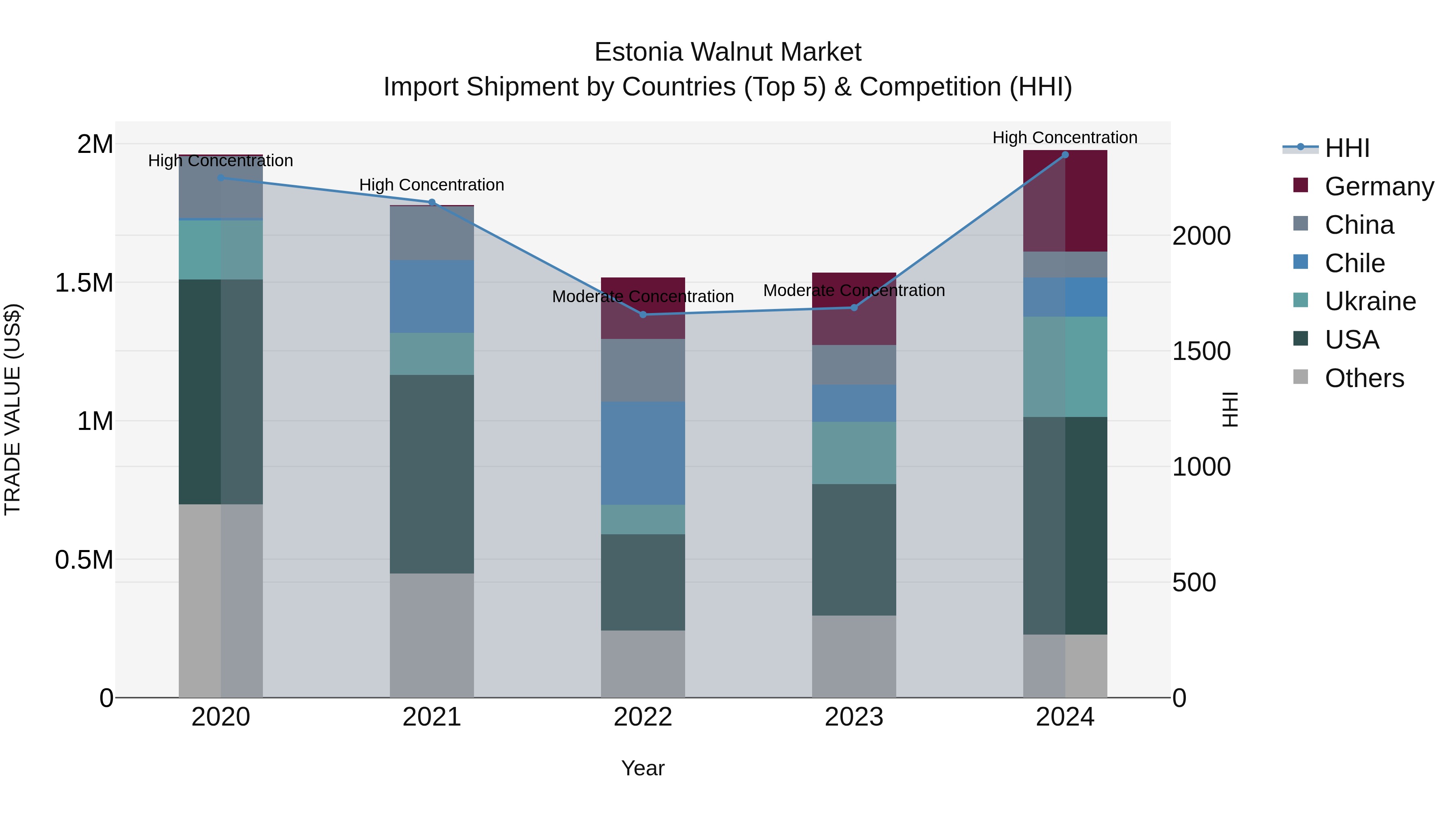 Estonia Walnut Market Top 5 Importing Countries and Market Competition (HHI) Analysis