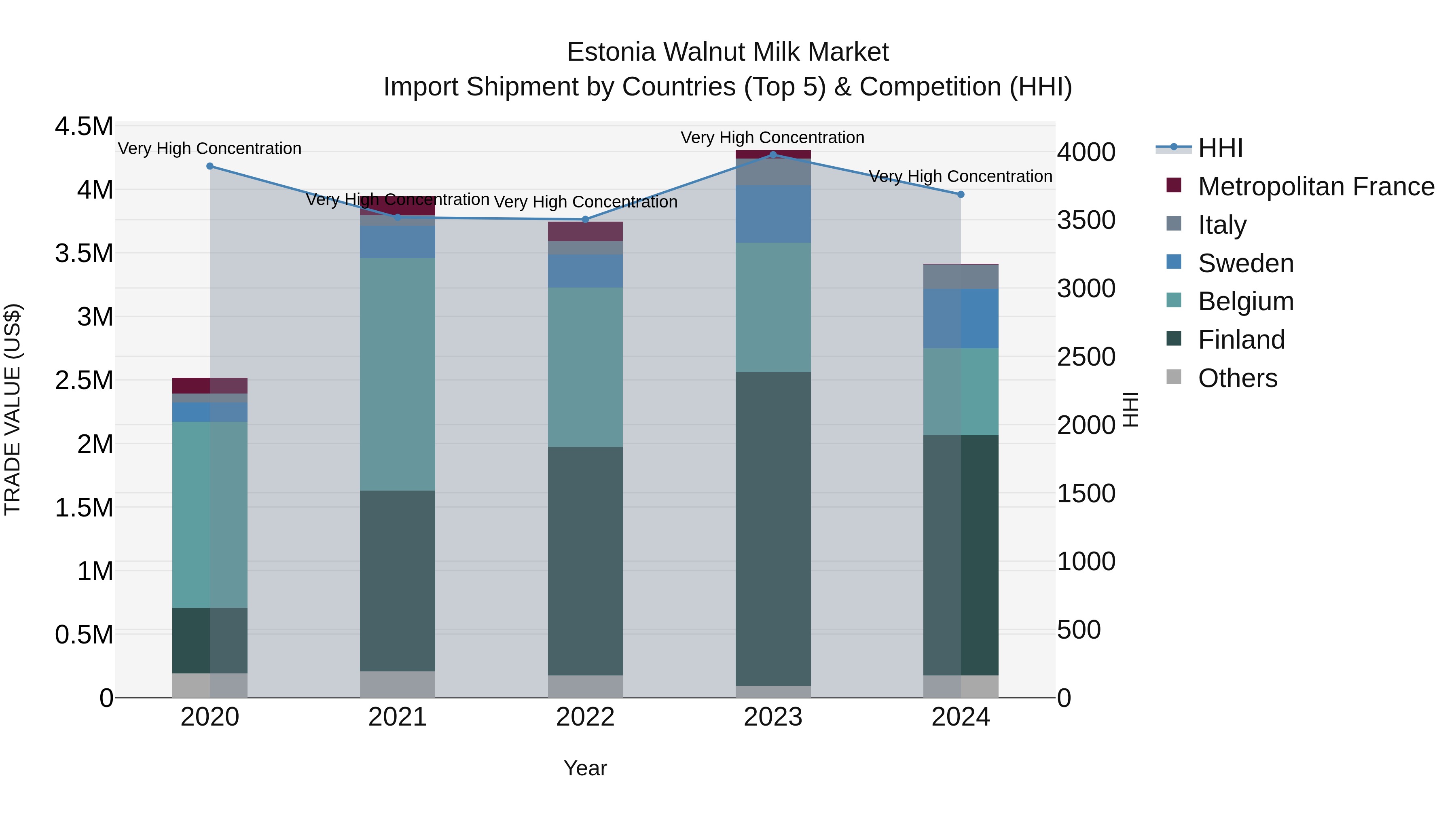 Estonia Walnut Milk Market Top 5 Importing Countries and Market Competition (HHI) Analysis