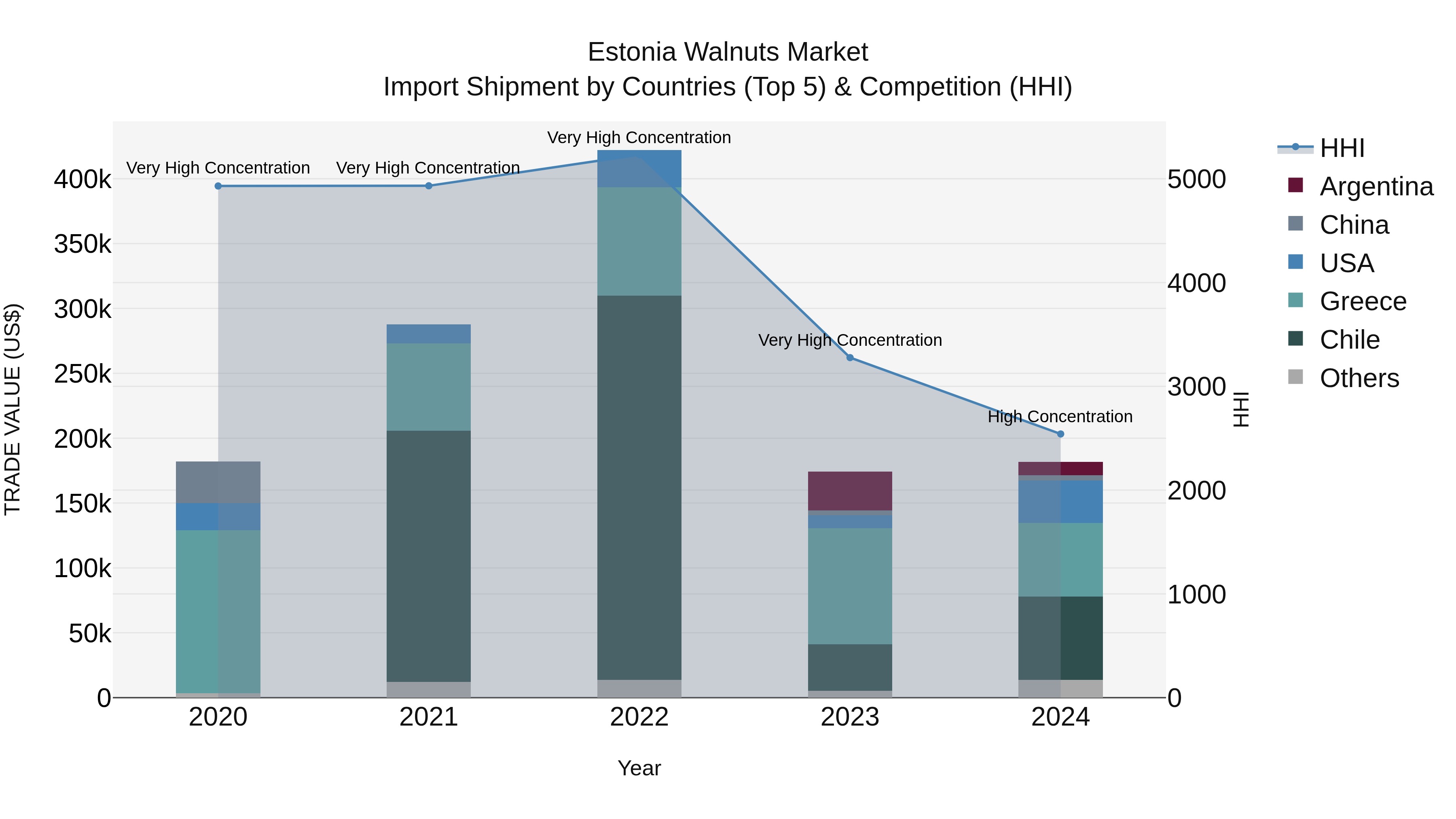 Estonia Walnuts Market Top 5 Importing Countries and Market Competition (HHI) Analysis