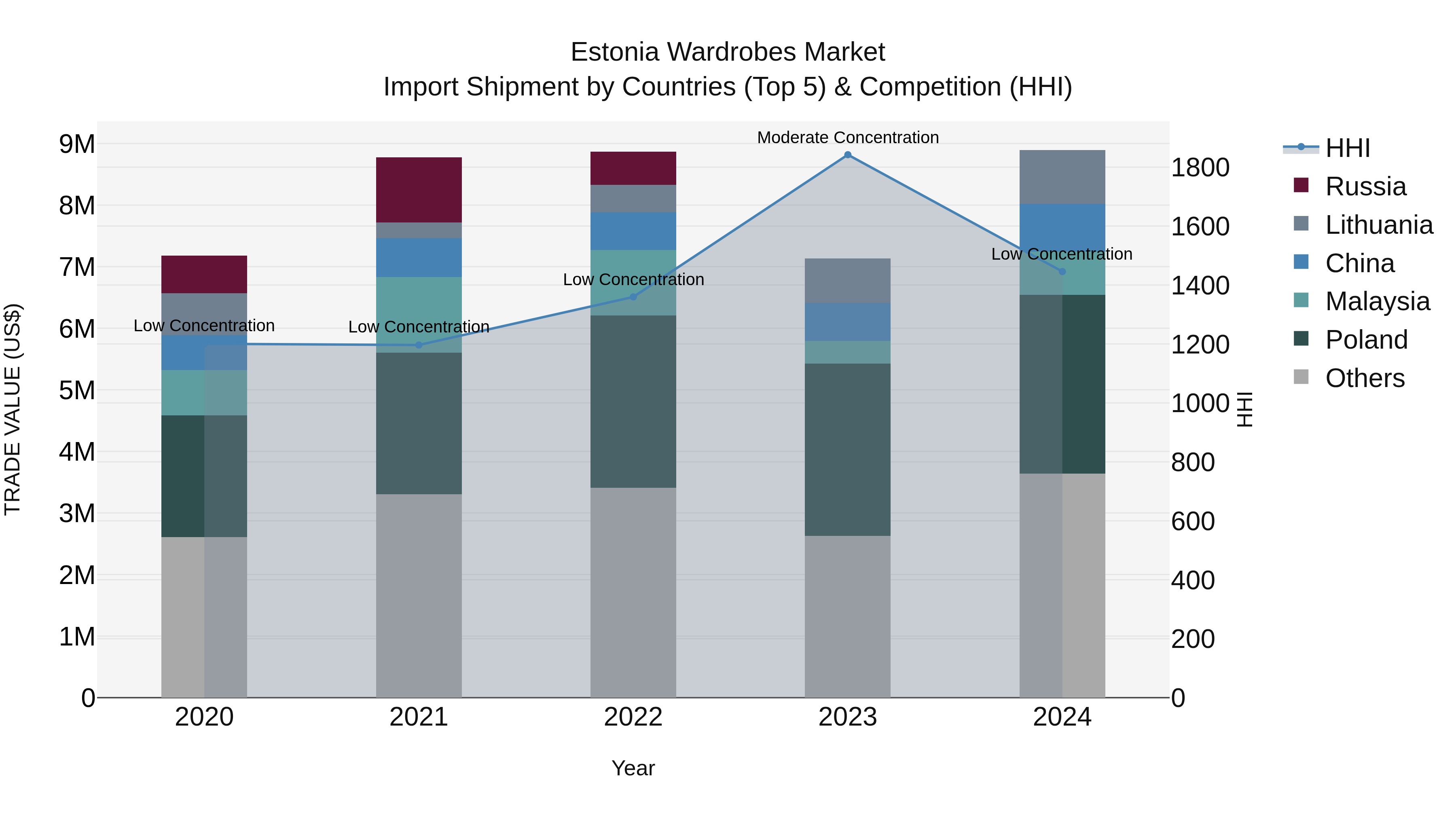Estonia Wardrobes Market Top 5 Importing Countries and Market Competition (HHI) Analysis