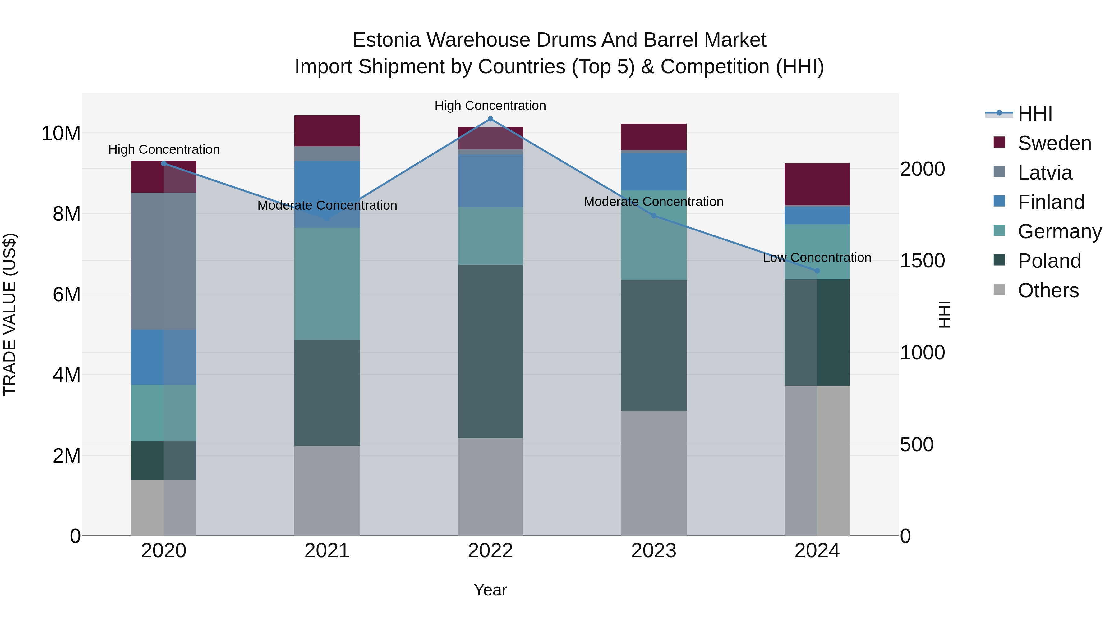 Estonia Warehouse Drums and Barrel Market Top 5 Importing Countries and Market Competition (HHI) Analysis