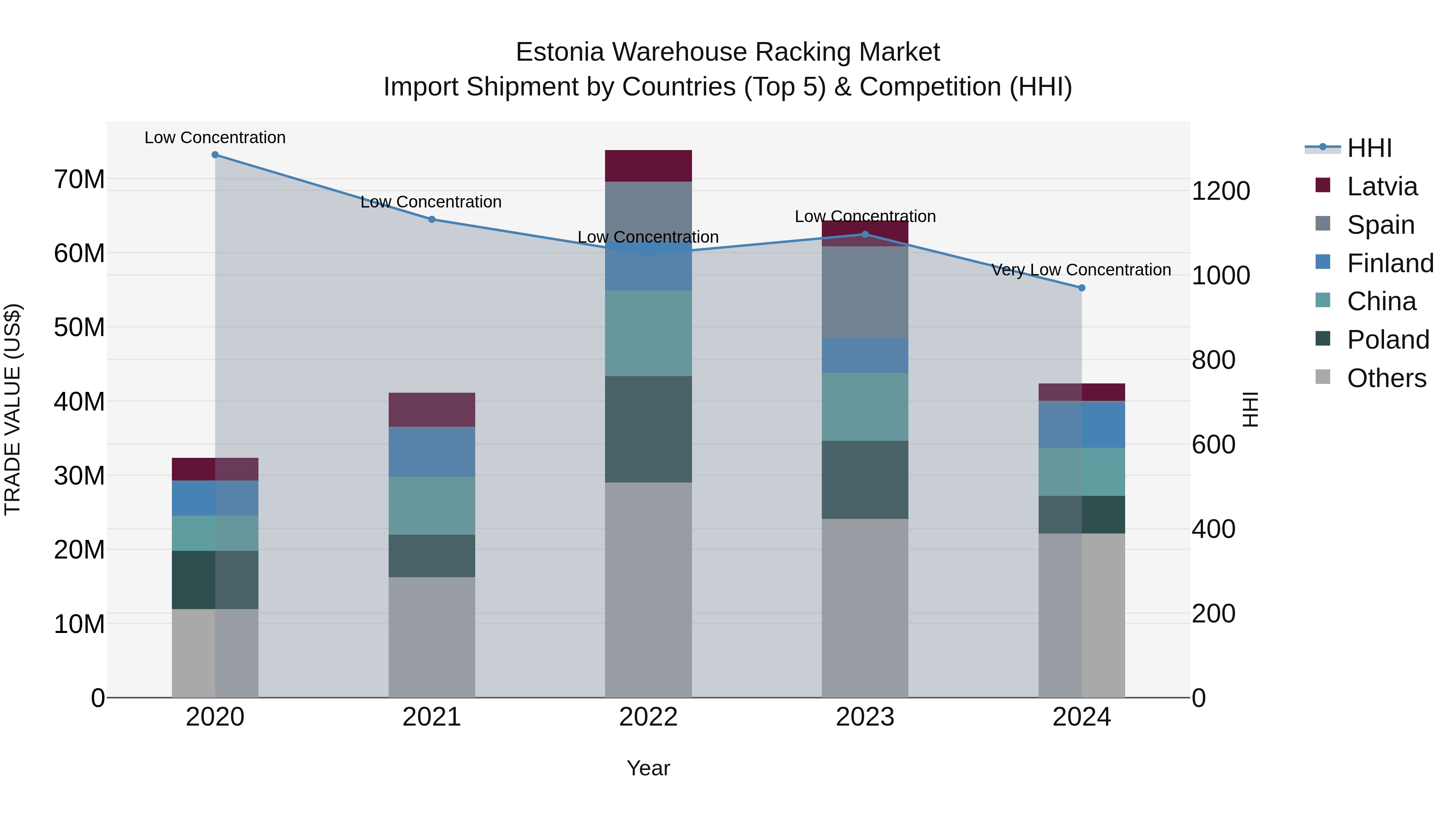 Estonia Warehouse Racking Market Top 5 Importing Countries and Market Competition (HHI) Analysis