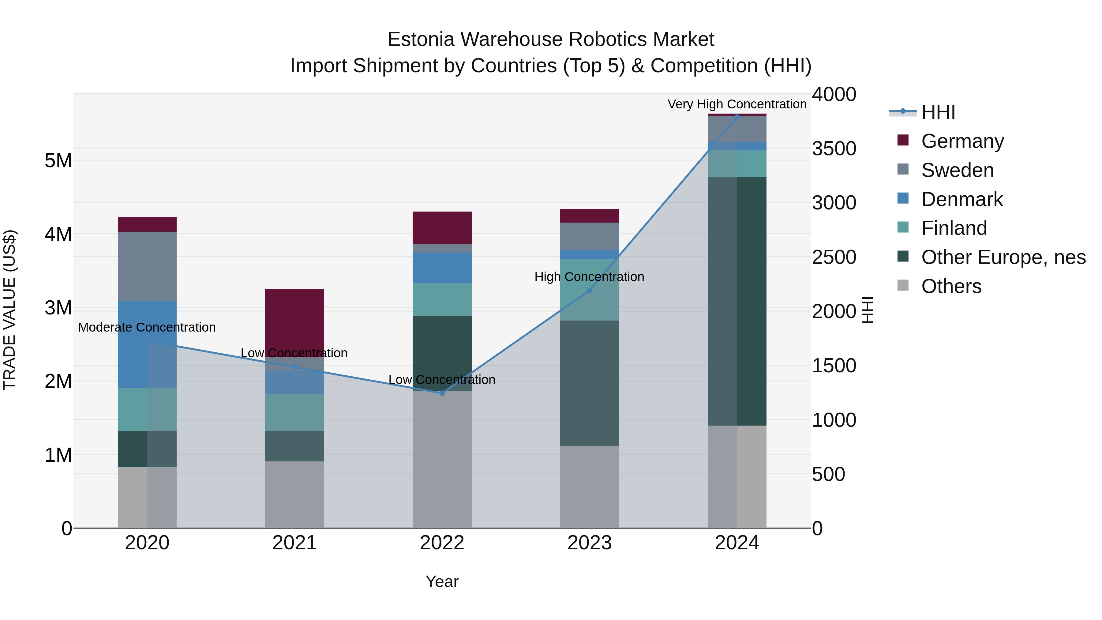 Estonia Warehouse Robotics Market Top 5 Importing Countries and Market Competition (HHI) Analysis