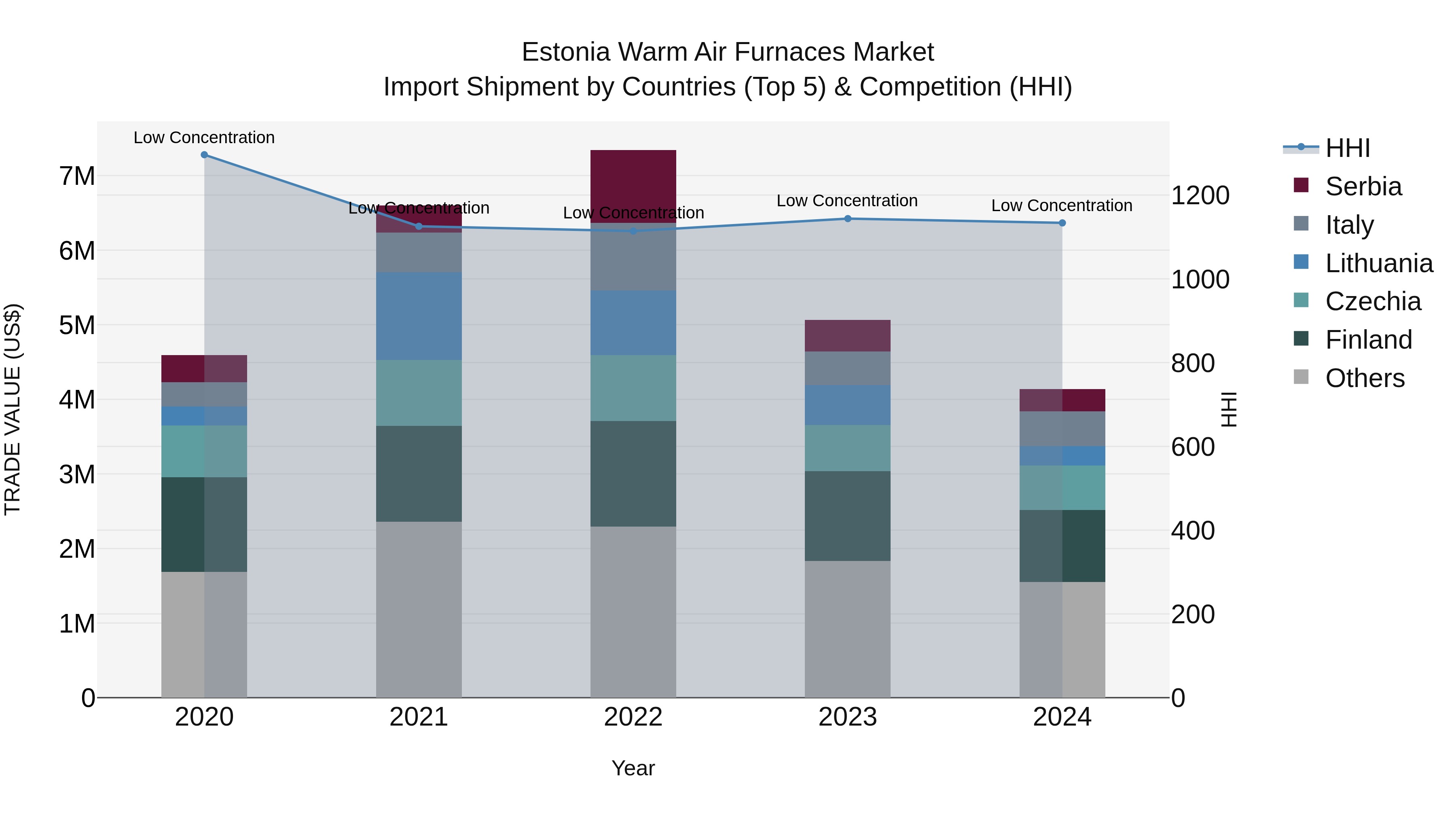 Estonia Warm Air Furnaces Market Top 5 Importing Countries and Market Competition (HHI) Analysis