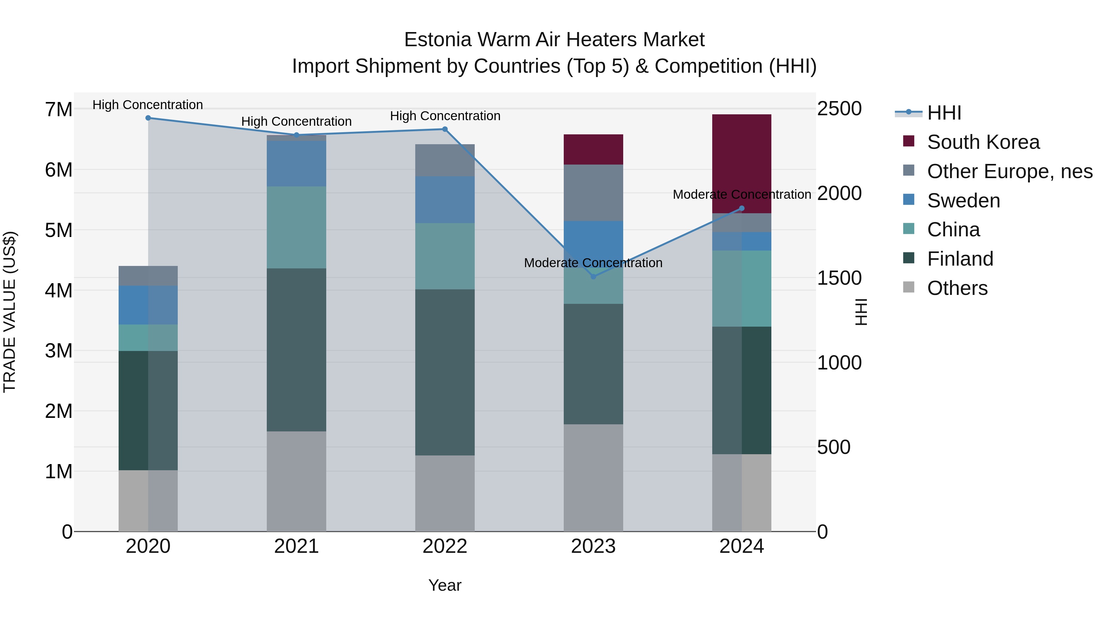 Estonia Warm Air Heaters Market Top 5 Importing Countries and Market Competition (HHI) Analysis