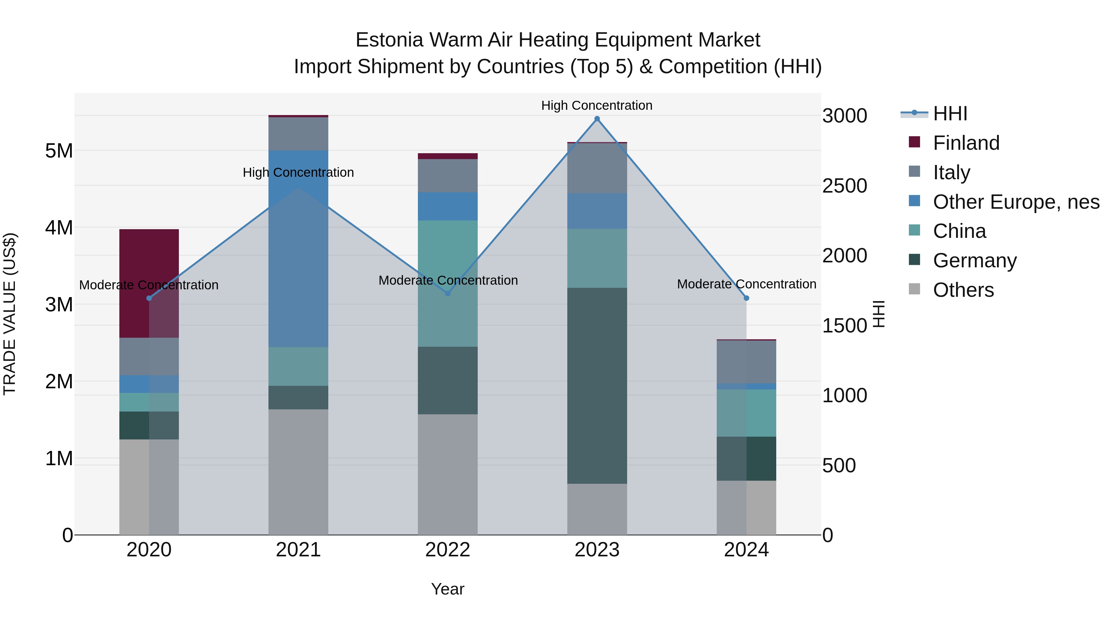 Estonia Warm Air Heating Equipment Market Top 5 Importing Countries and Market Competition (HHI) Analysis