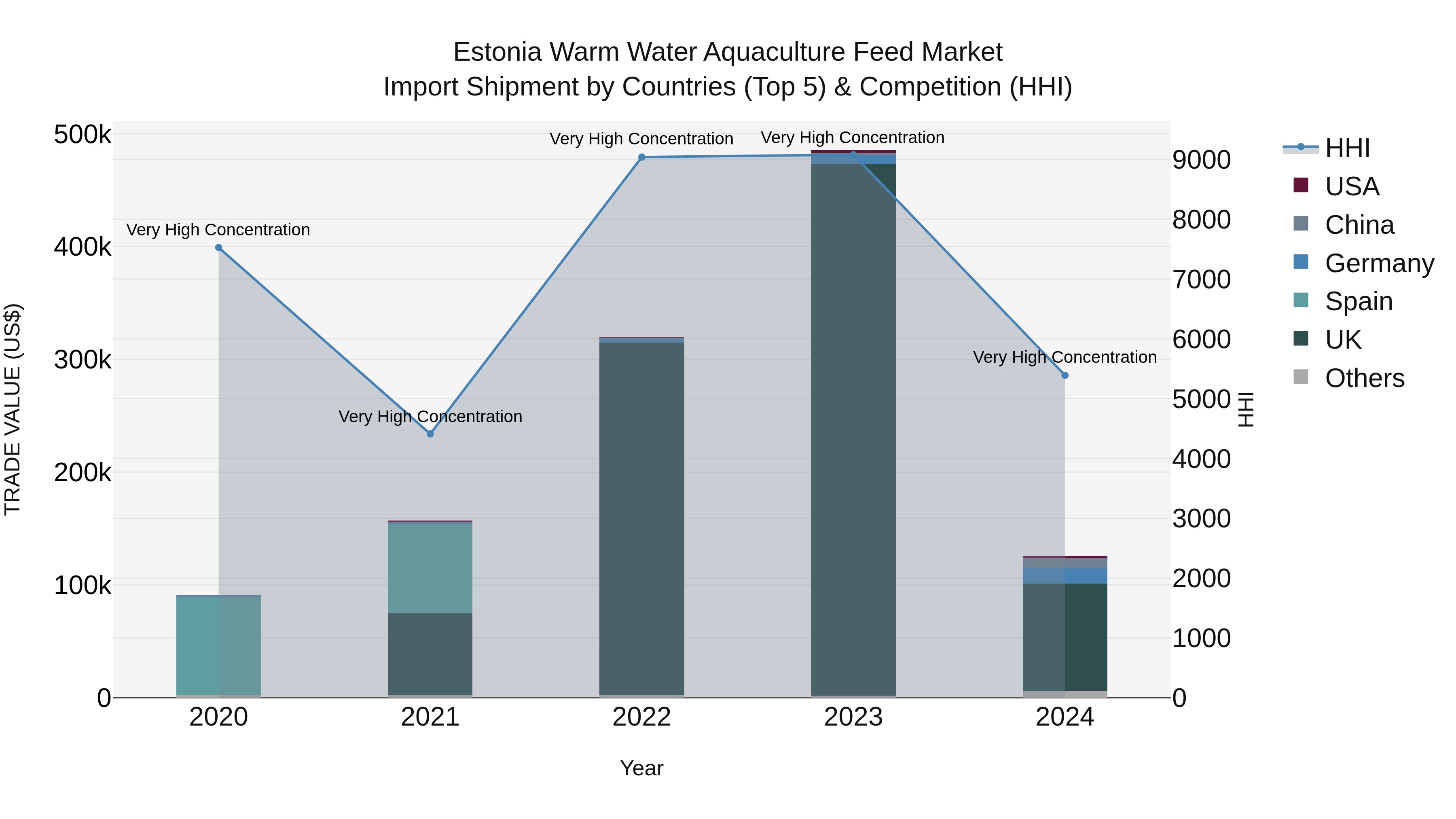 Estonia Warm Water Aquaculture Feed Market Top 5 Importing Countries and Market Competition (HHI) Analysis