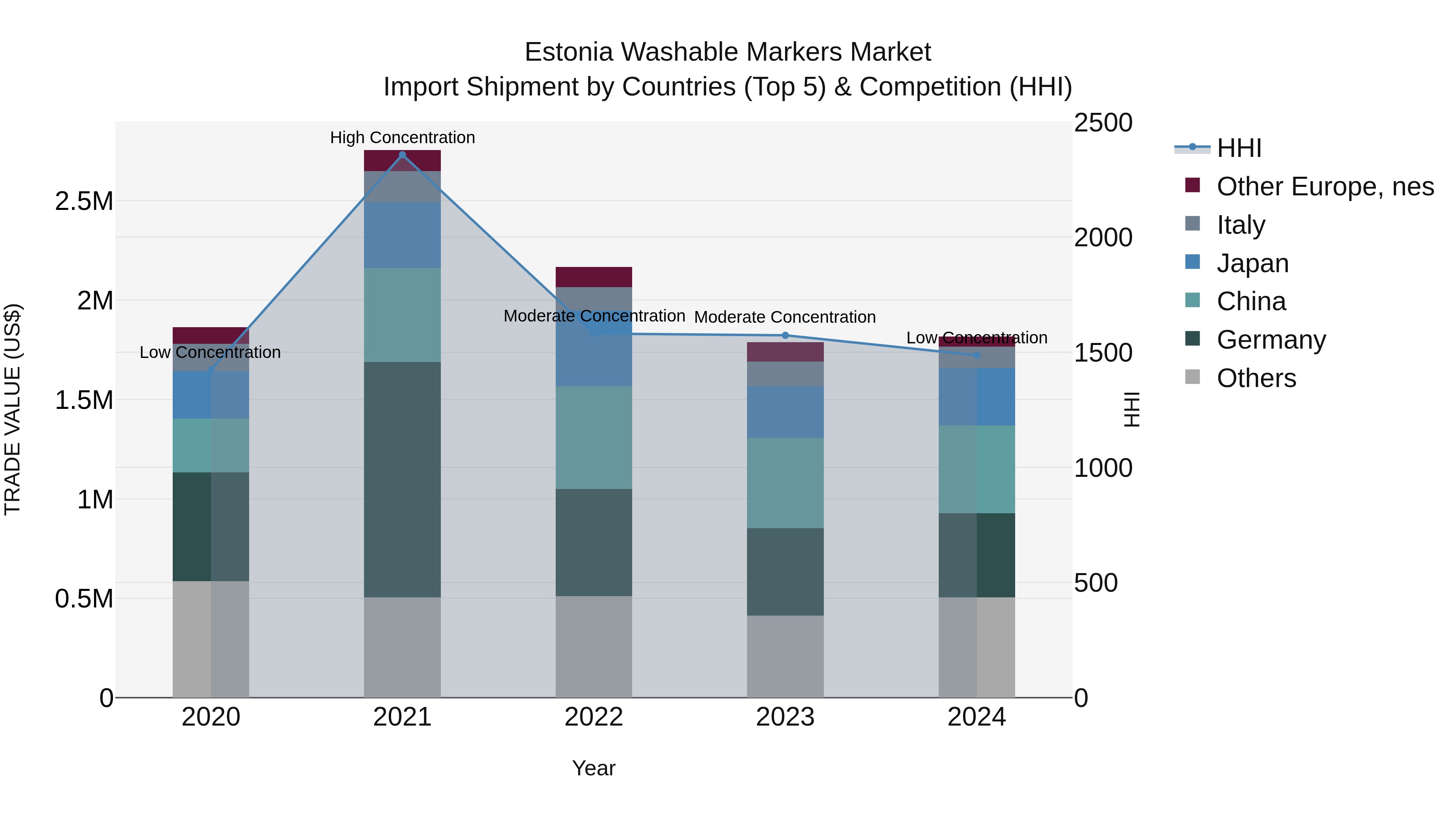 Estonia Washable Markers Market Top 5 Importing Countries and Market Competition (HHI) Analysis