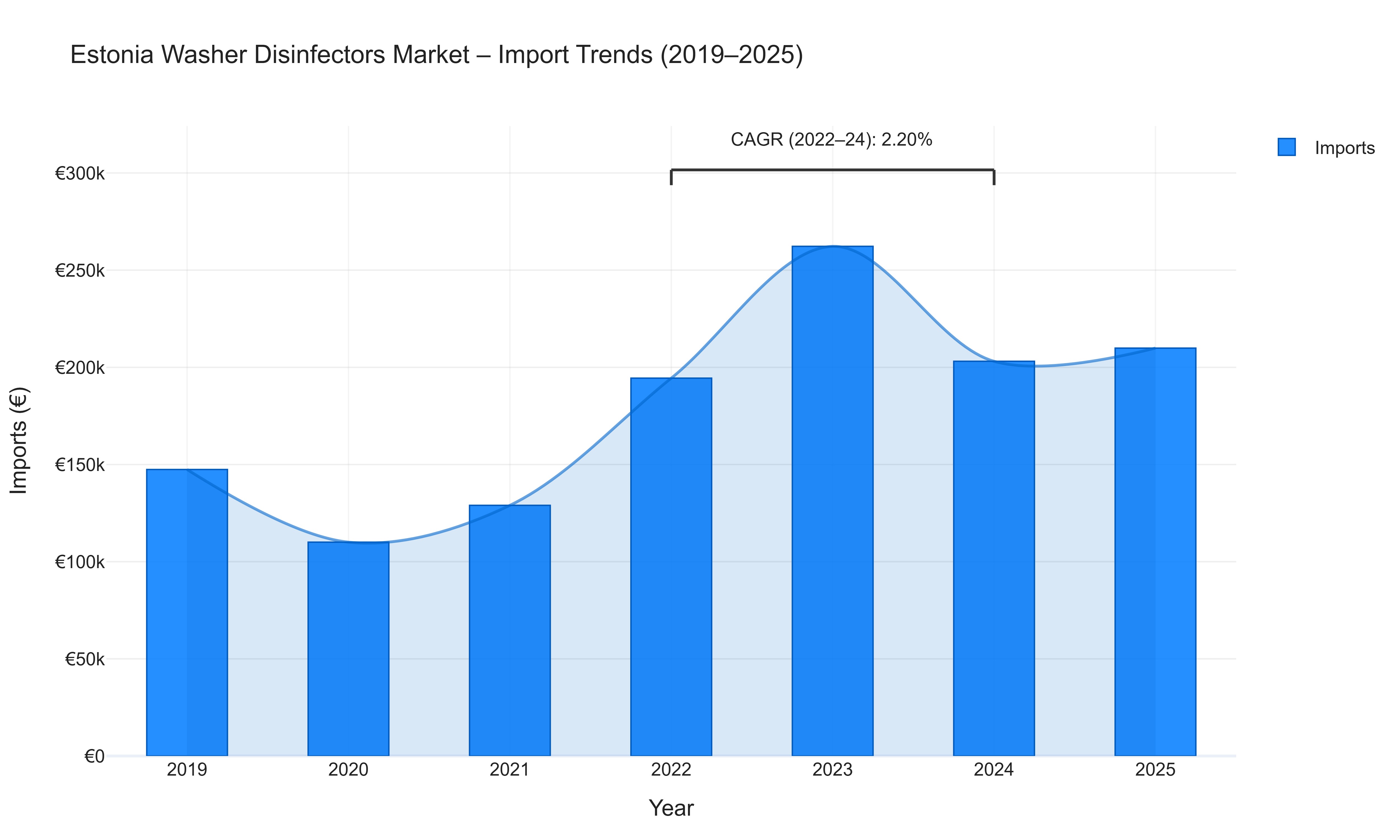Estonia Washer Disinfectors Market - Import Trends (2019-2025)