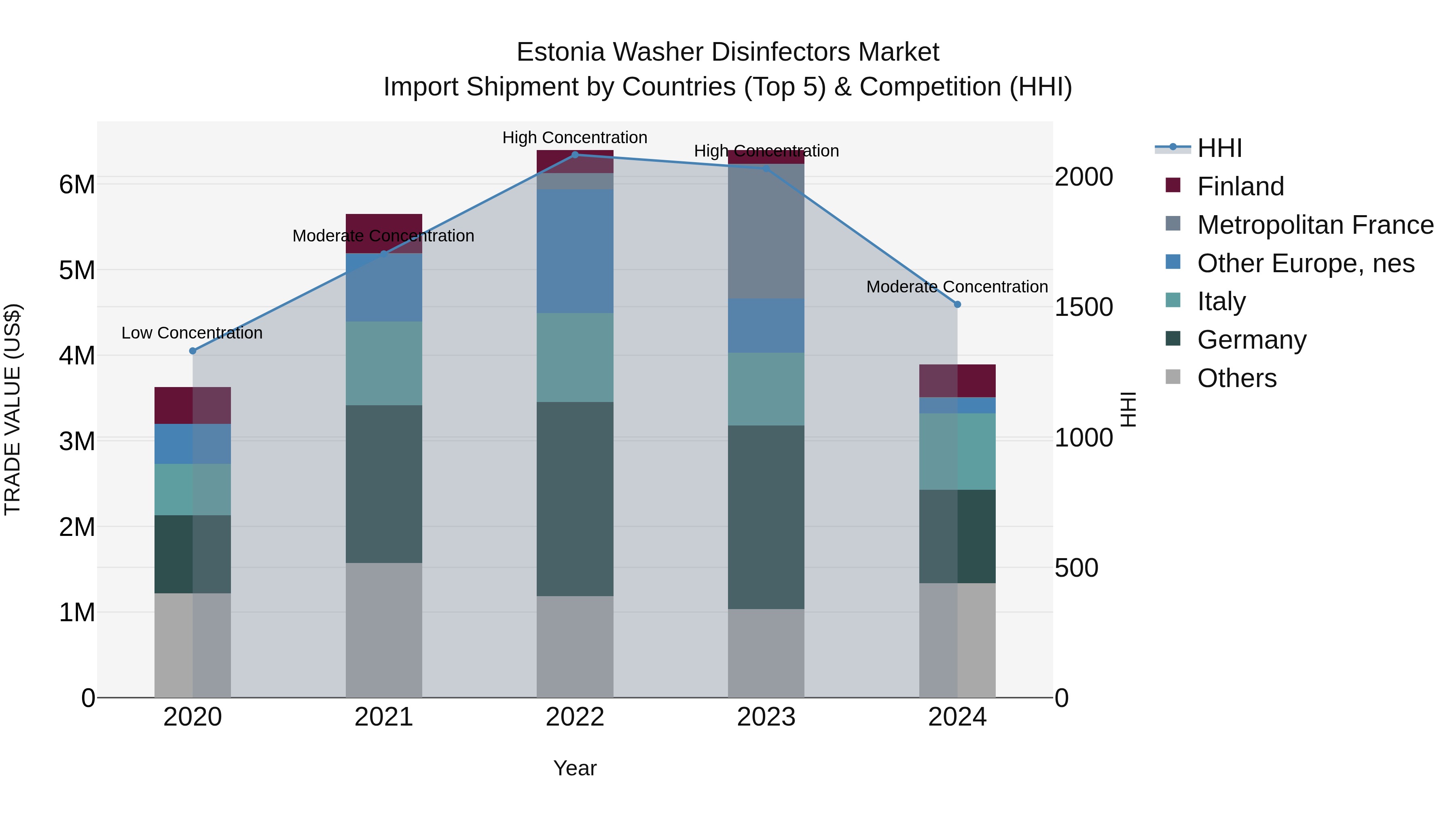Estonia Washer Disinfectors Market Top 5 Importing Countries and Market Competition (HHI) Analysis