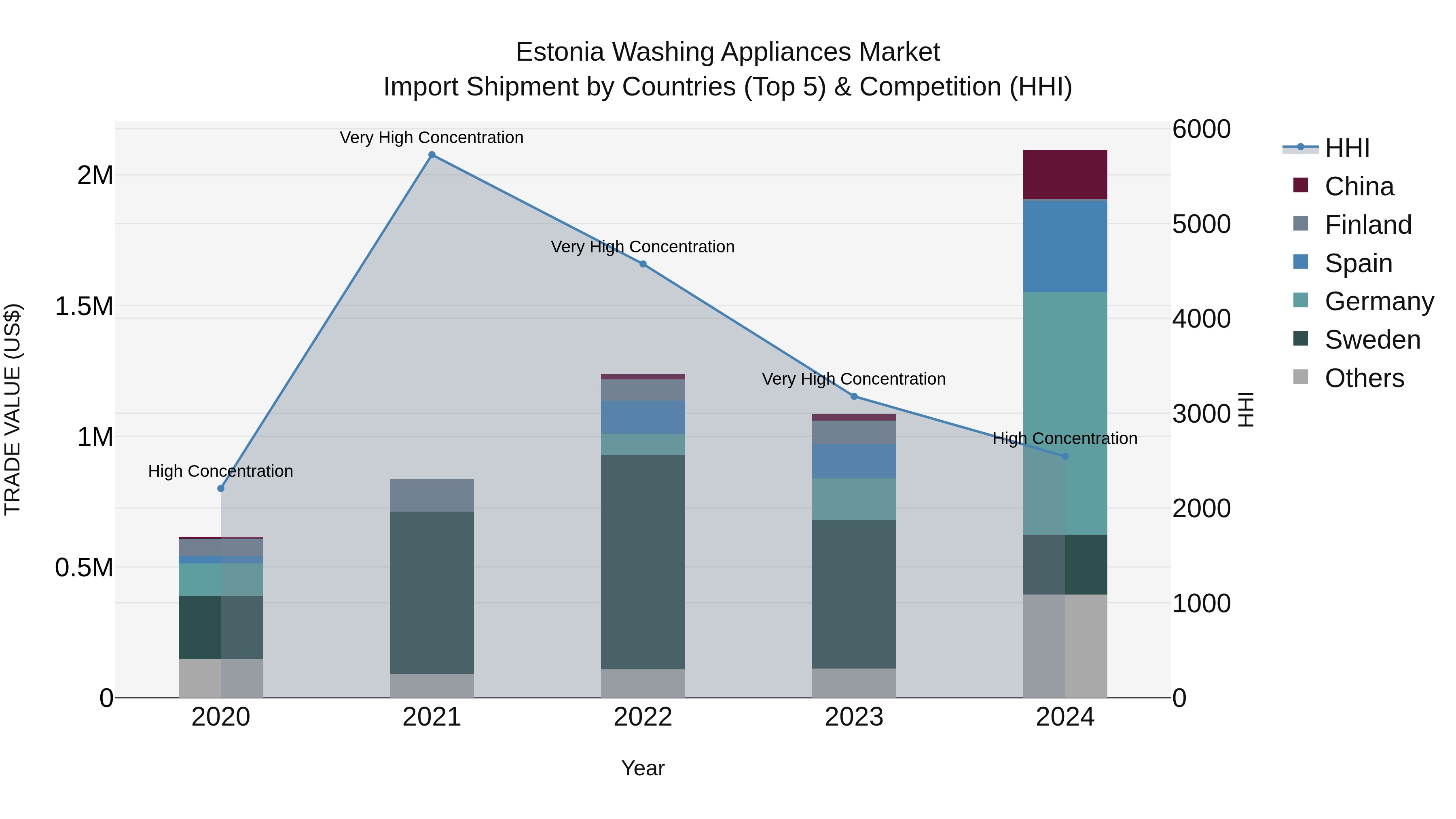 Estonia Washing Appliances Market Top 5 Importing Countries and Market Competition (HHI) Analysis