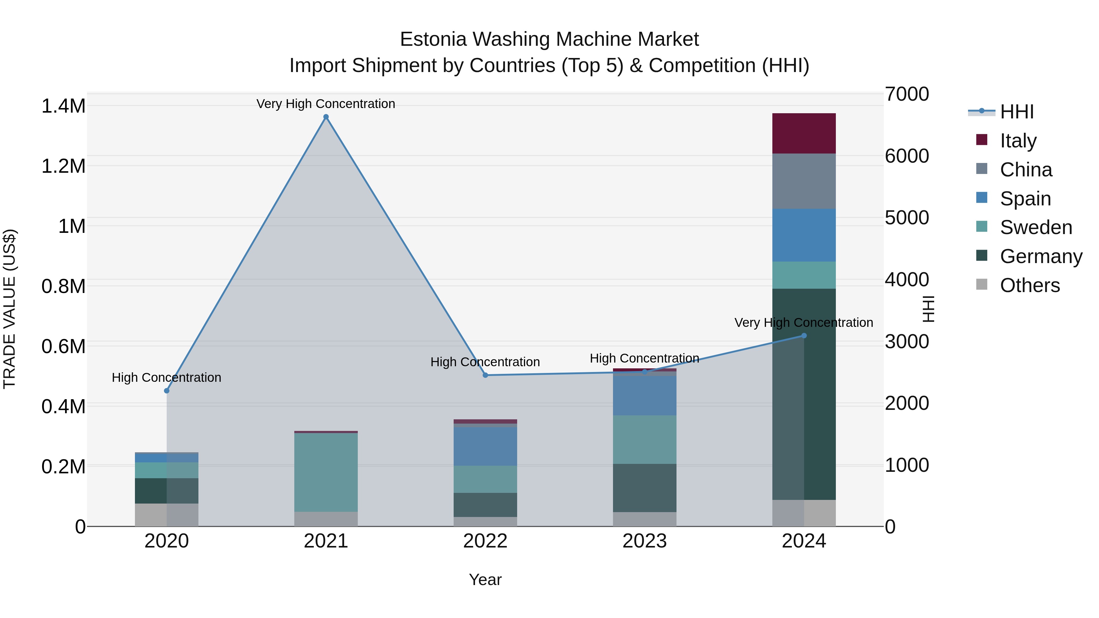 Estonia Washing Machine Market Top 5 Importing Countries and Market Competition (HHI) Analysis