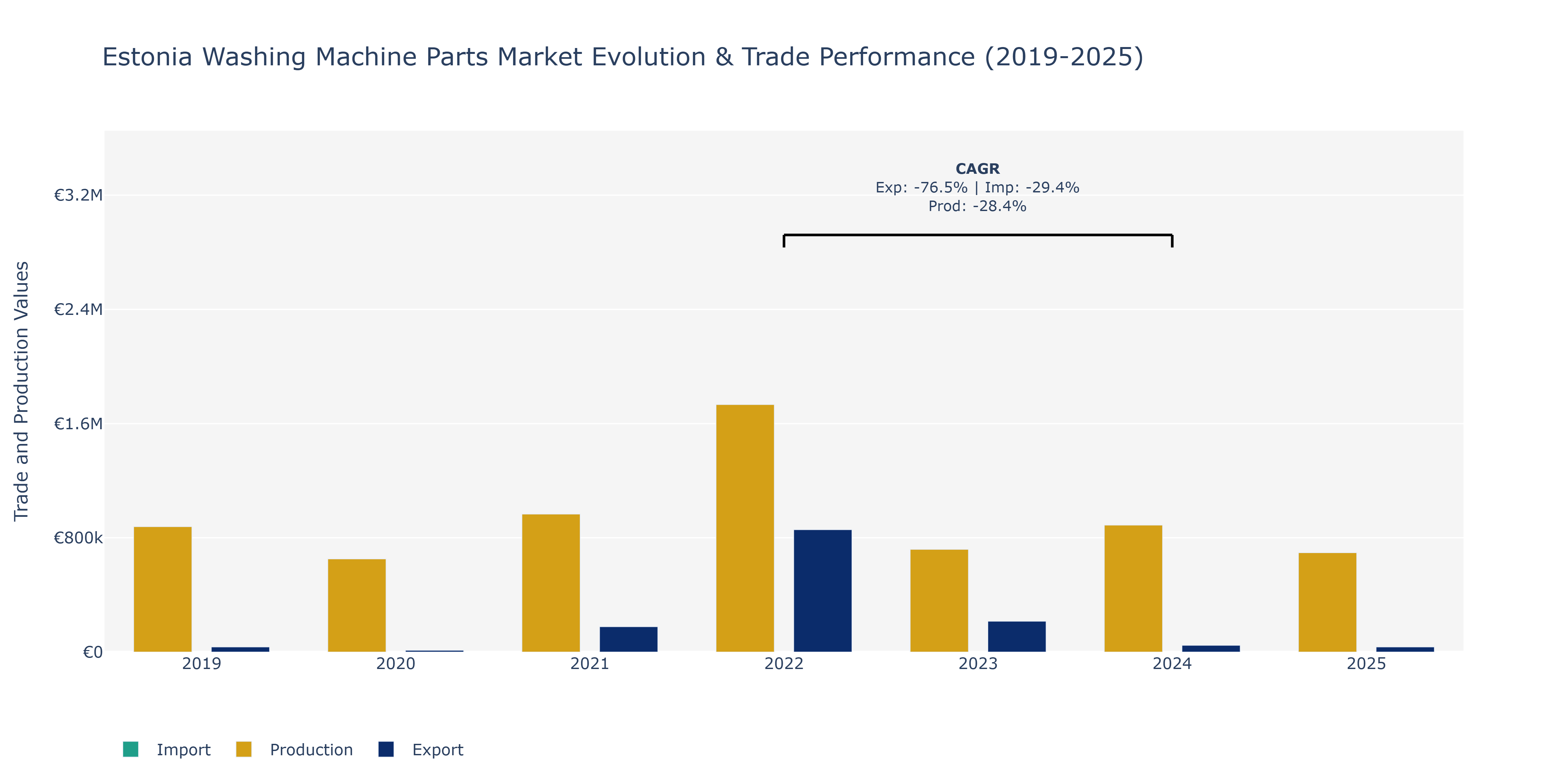 Estonia Washing Machine Parts Market: Production & Trade Performance (2019-2025)