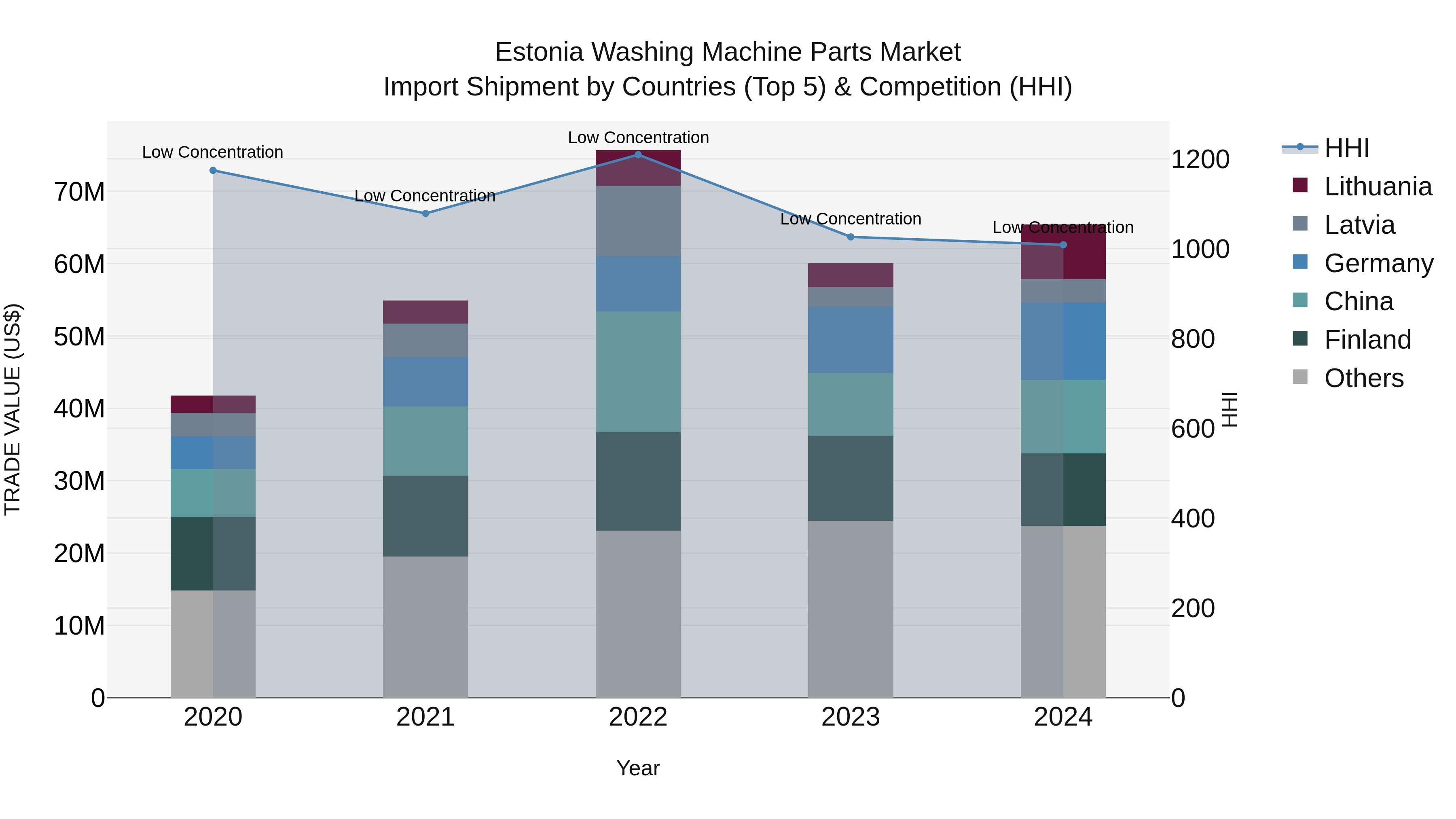 Estonia Washing Machine Parts Market Top 5 Importing Countries and Market Competition (HHI) Analysis