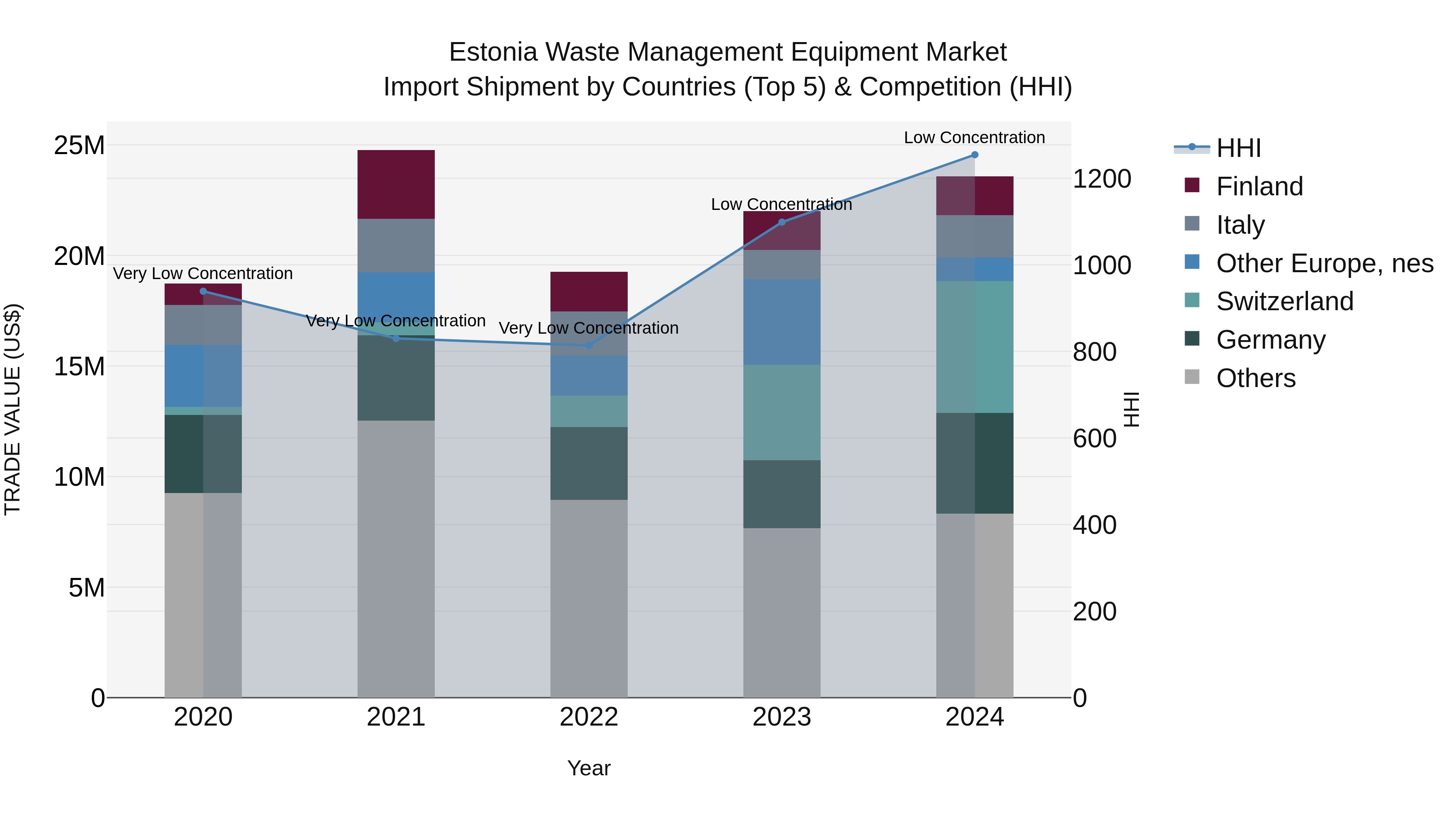 Estonia Waste Management Equipment Market Top 5 Importing Countries and Market Competition (HHI) Analysis