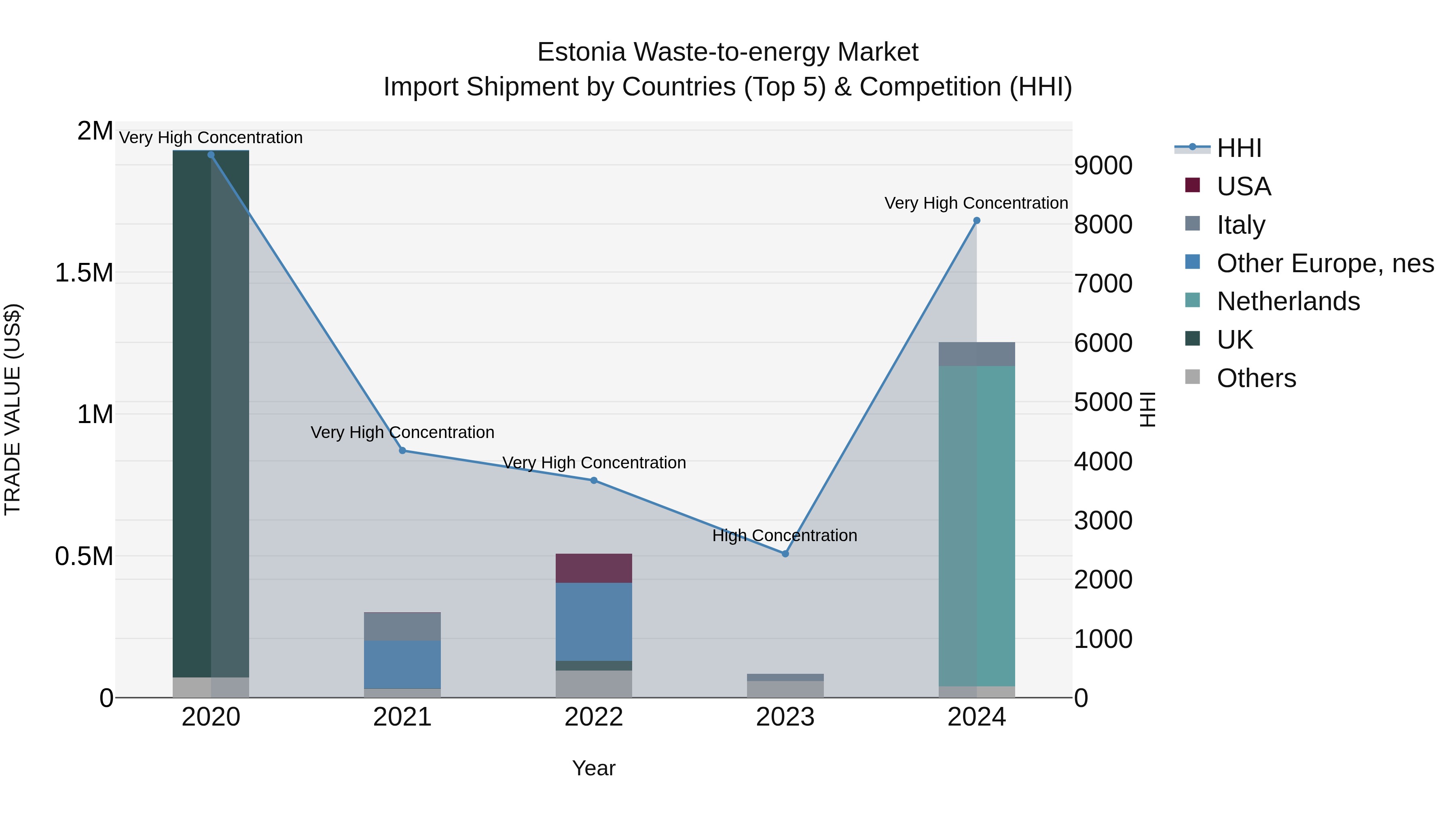 Estonia Waste-to-energy Market Top 5 Importing Countries and Market Competition (HHI) Analysis