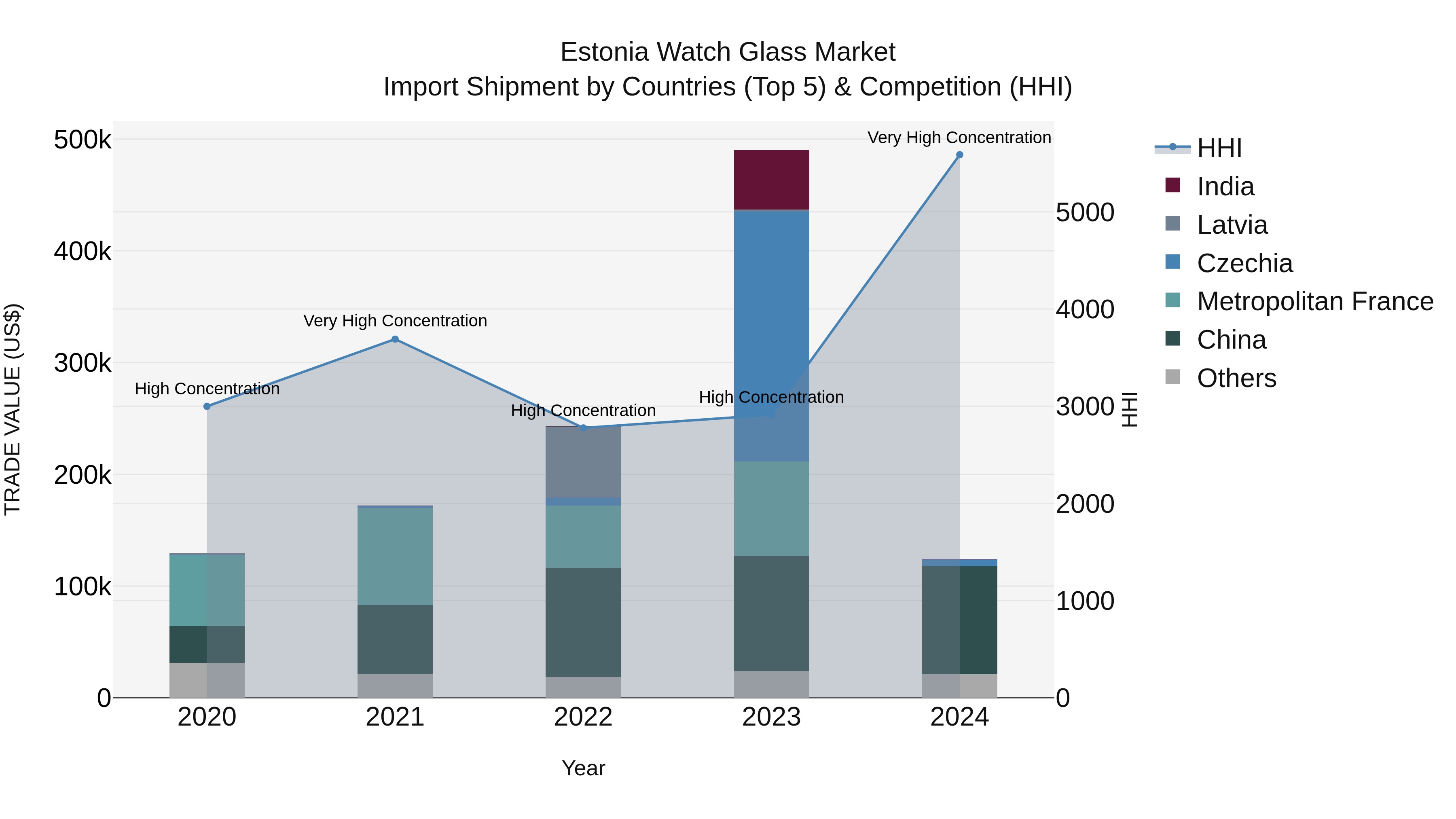 Estonia Watch Glass Market Top 5 Importing Countries and Market Competition (HHI) Analysis