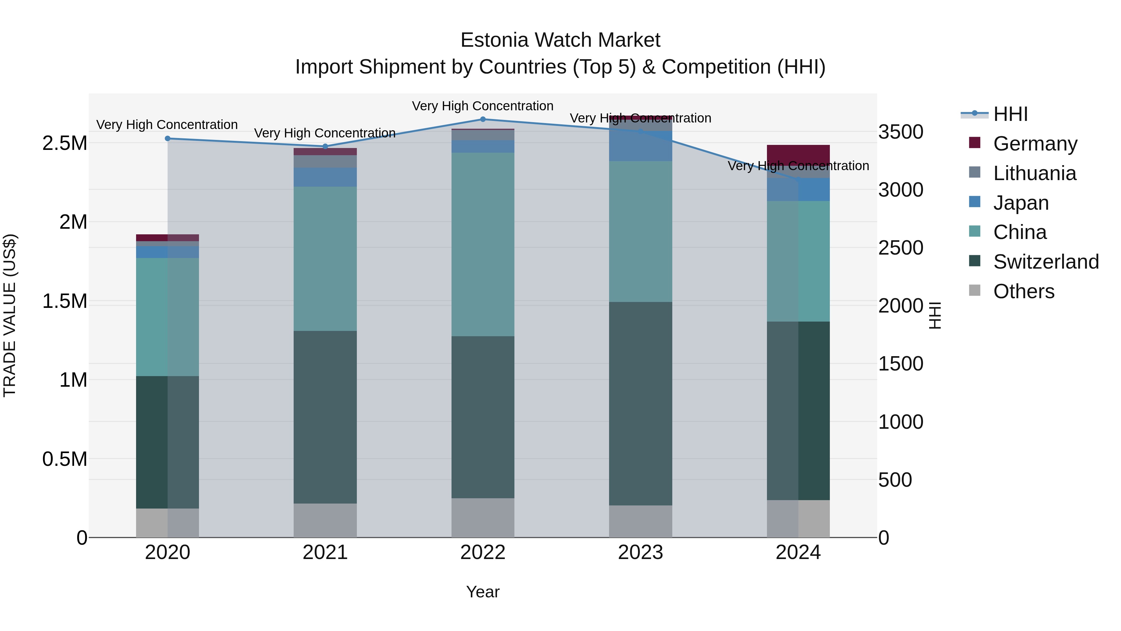 Estonia Watch Market Top 5 Importing Countries and Market Competition (HHI) Analysis