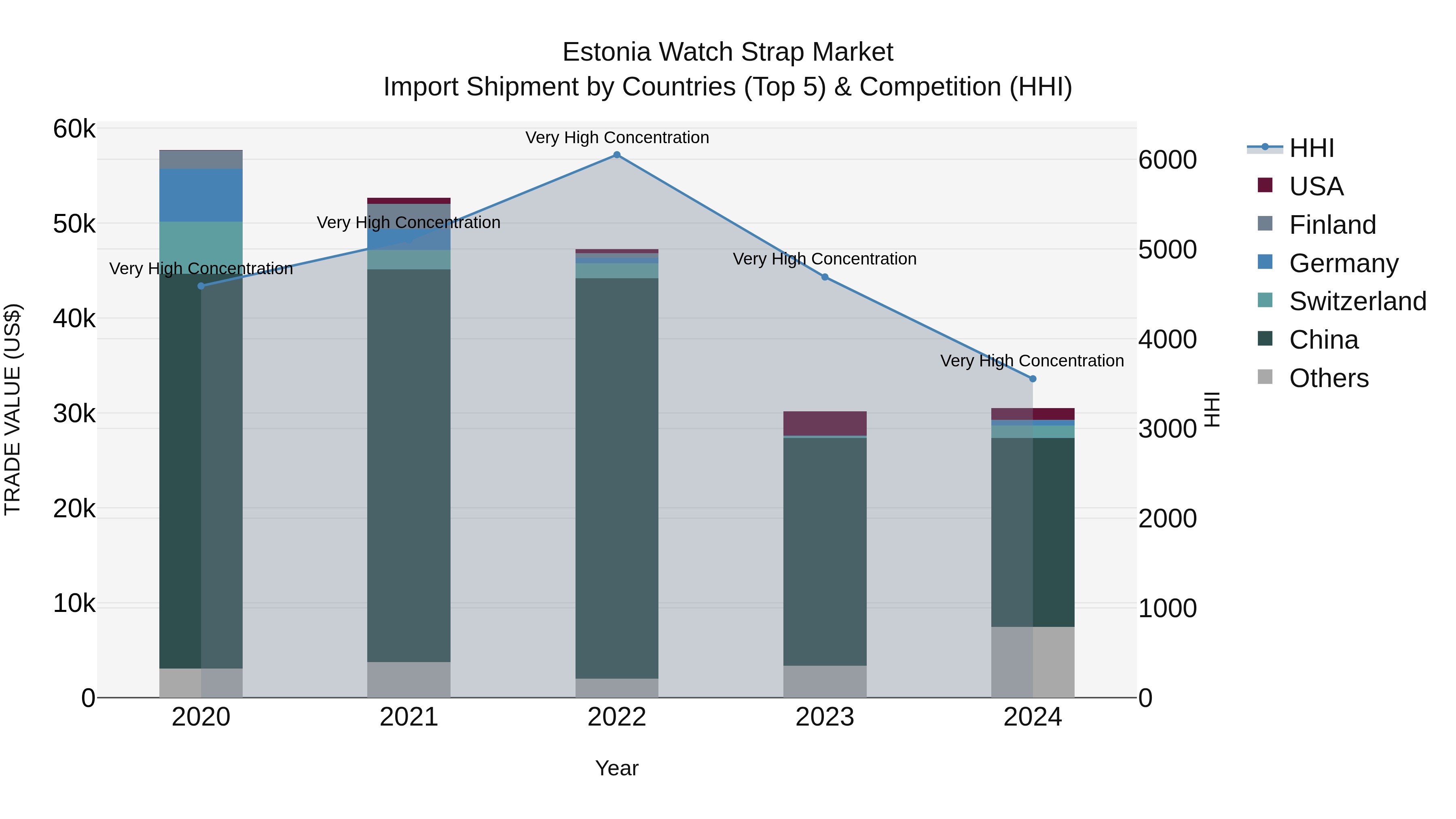 Estonia Watch Strap Market Top 5 Importing Countries and Market Competition (HHI) Analysis