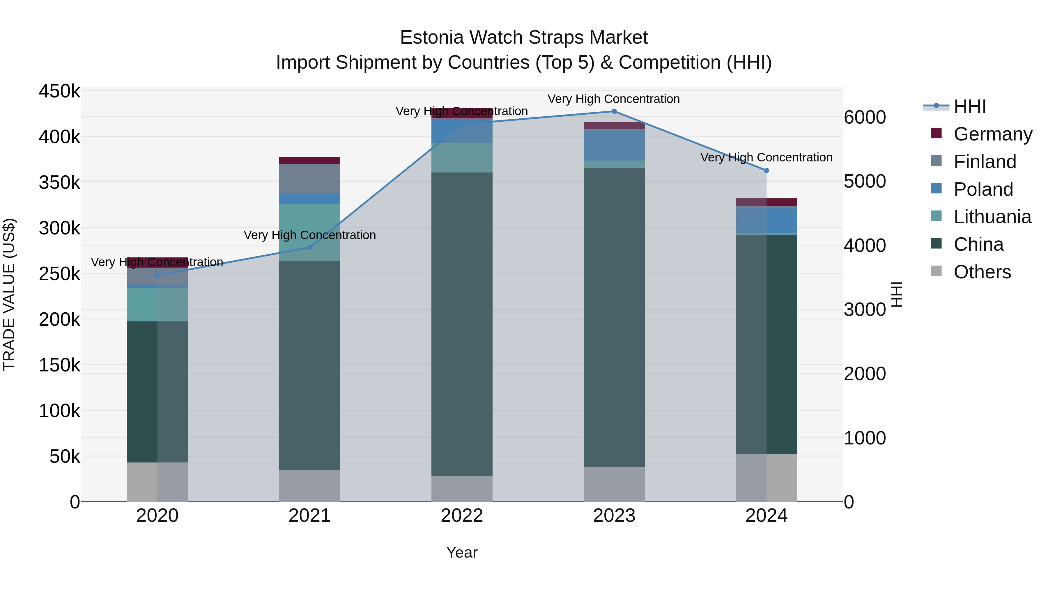 Estonia Watch Straps Market Top 5 Importing Countries and Market Competition (HHI) Analysis