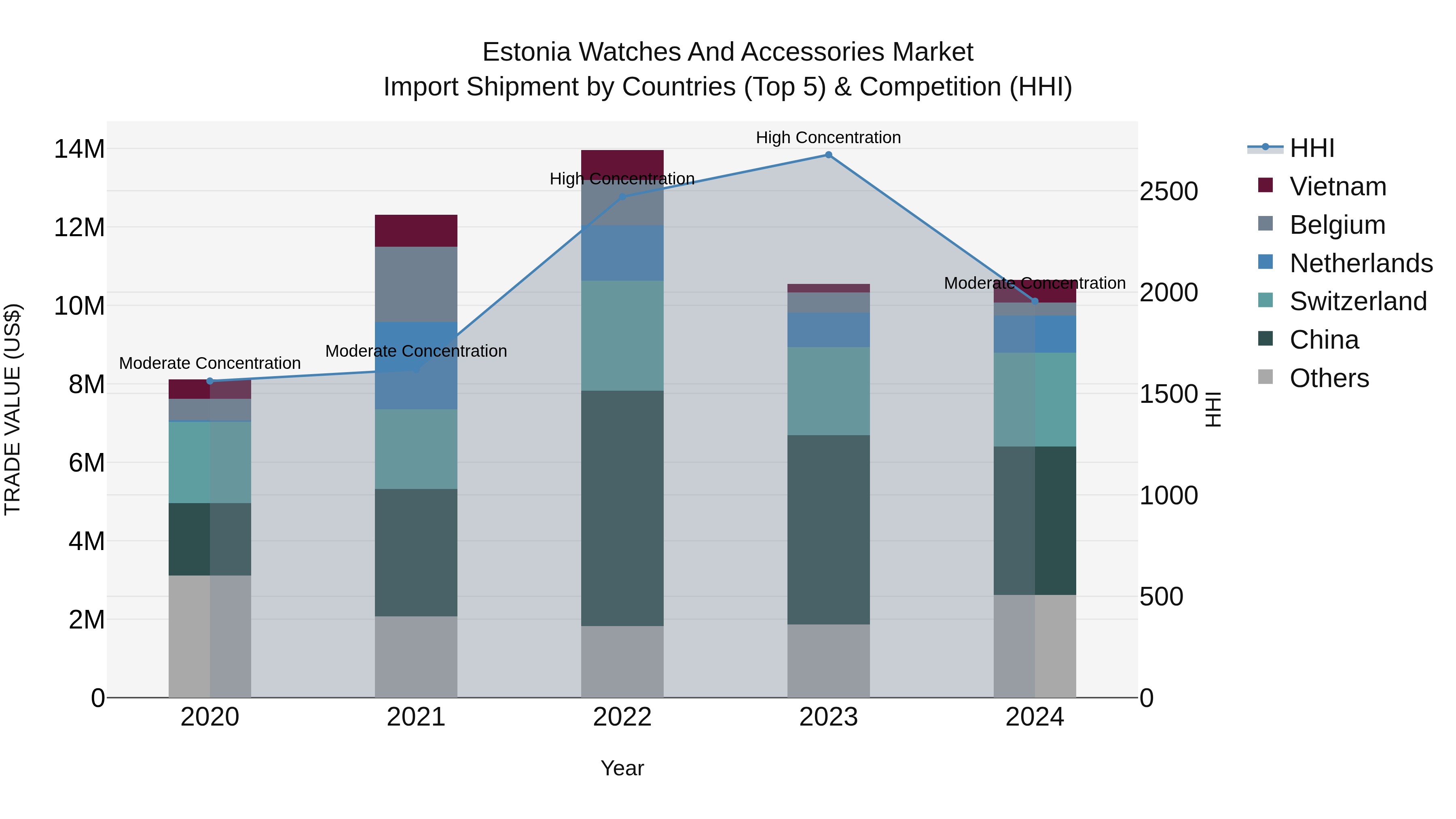 Estonia Watches and Accessories Market Top 5 Importing Countries and Market Competition (HHI) Analysis