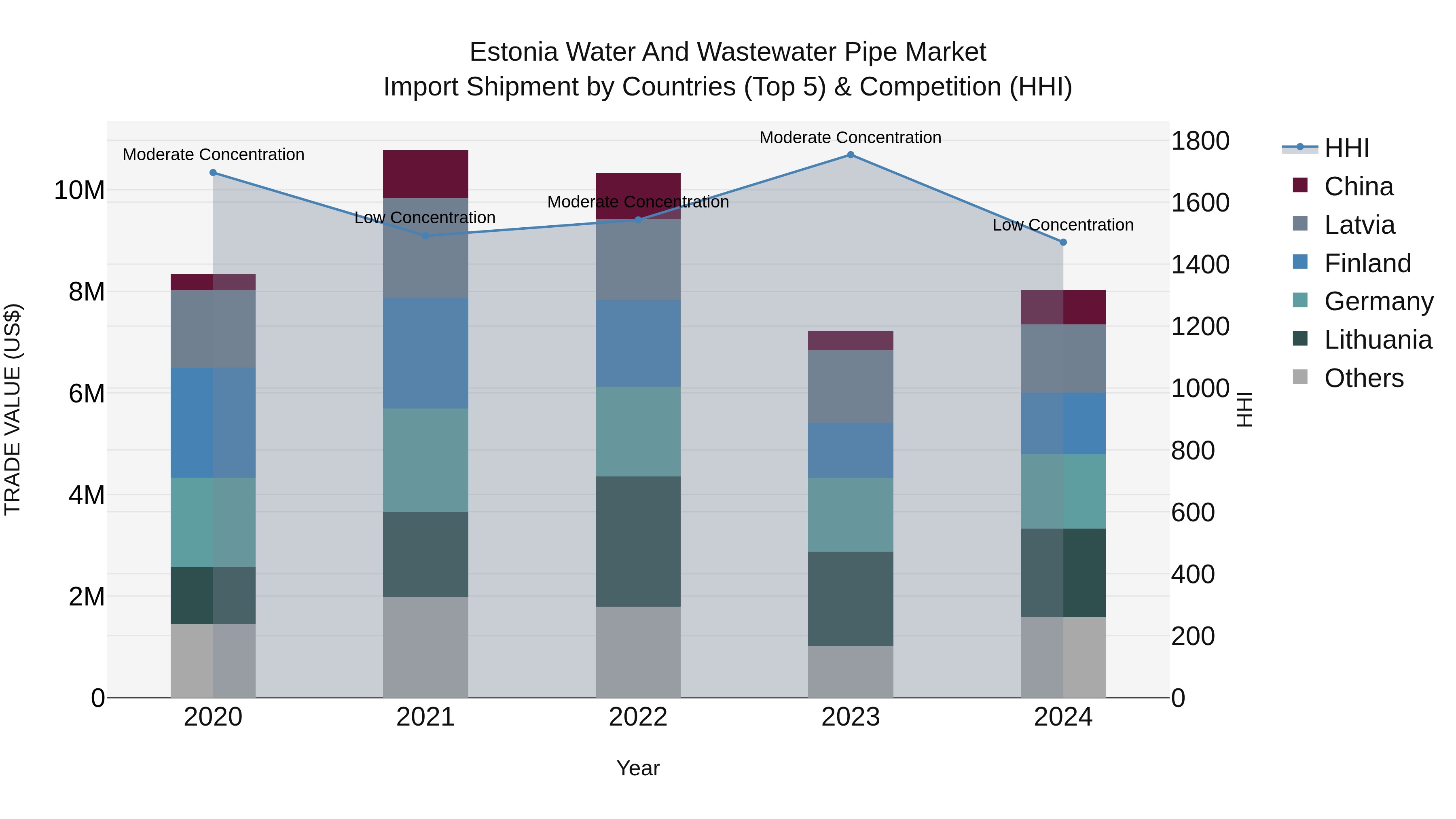 Estonia Water and Wastewater Pipe Market Top 5 Importing Countries and Market Competition (HHI) Analysis