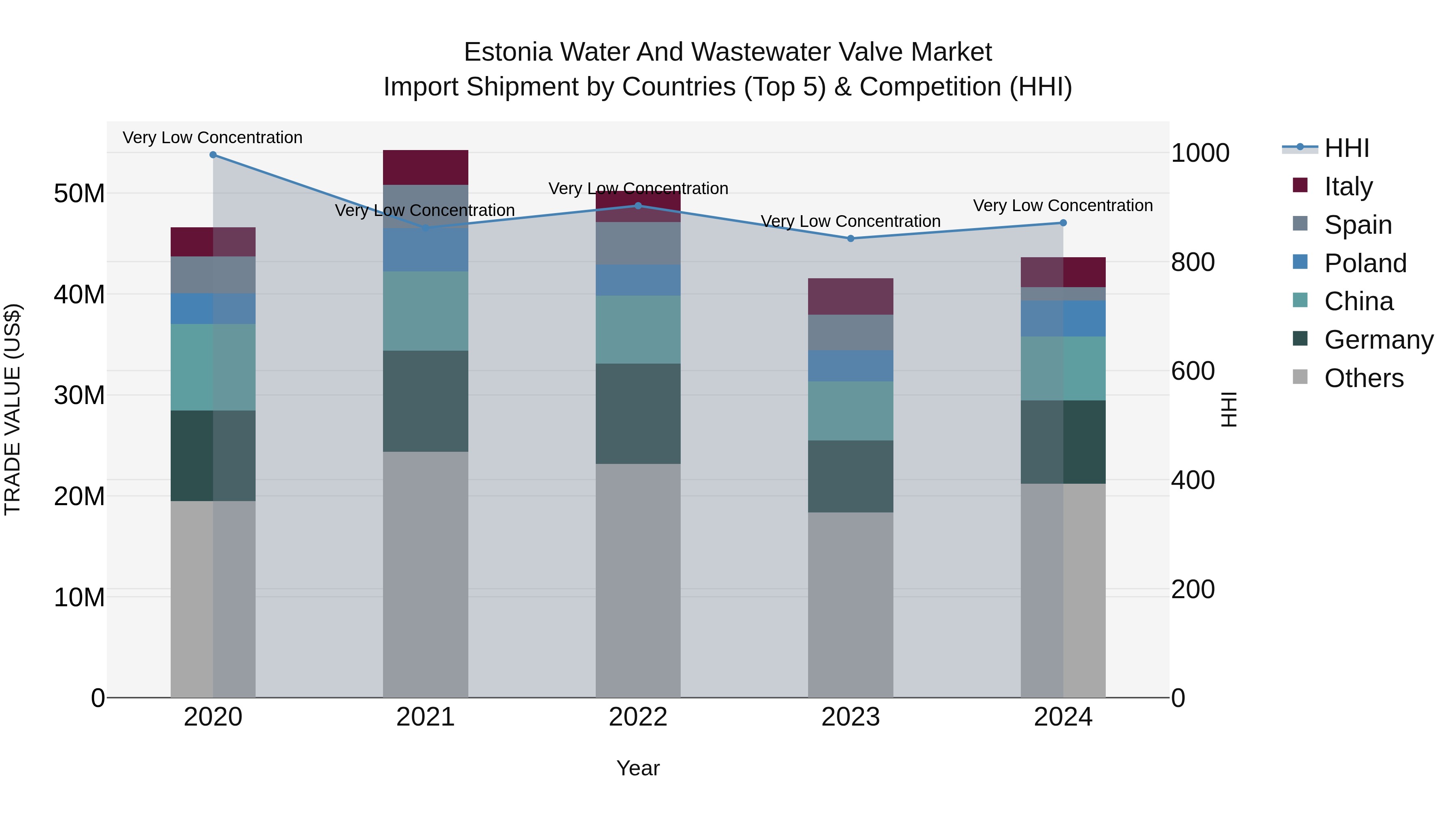 Estonia Water and Wastewater Valve Market Top 5 Importing Countries and Market Competition (HHI) Analysis
