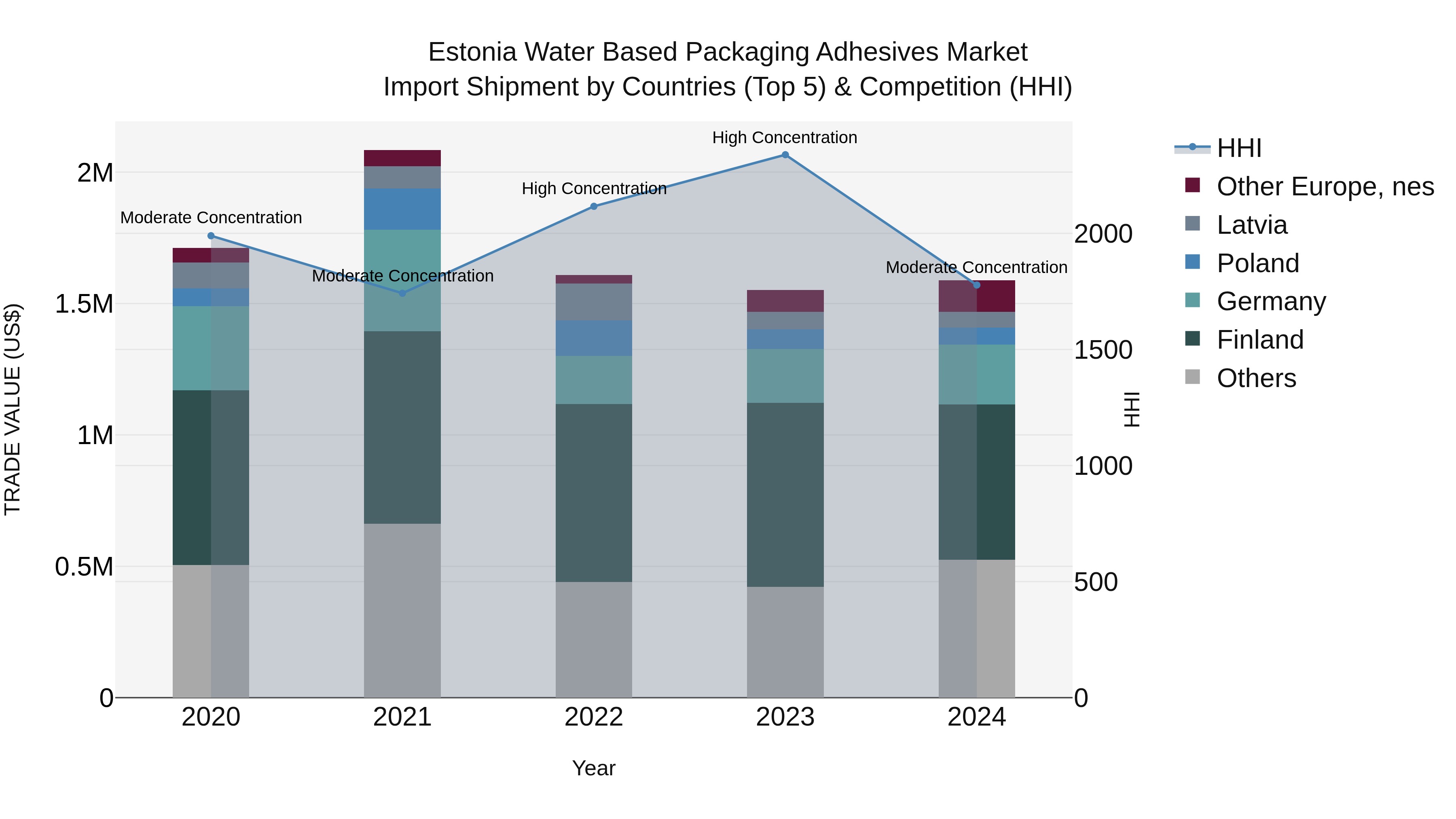 Estonia Water Based Packaging Adhesives Market Top 5 Importing Countries and Market Competition (HHI) Analysis