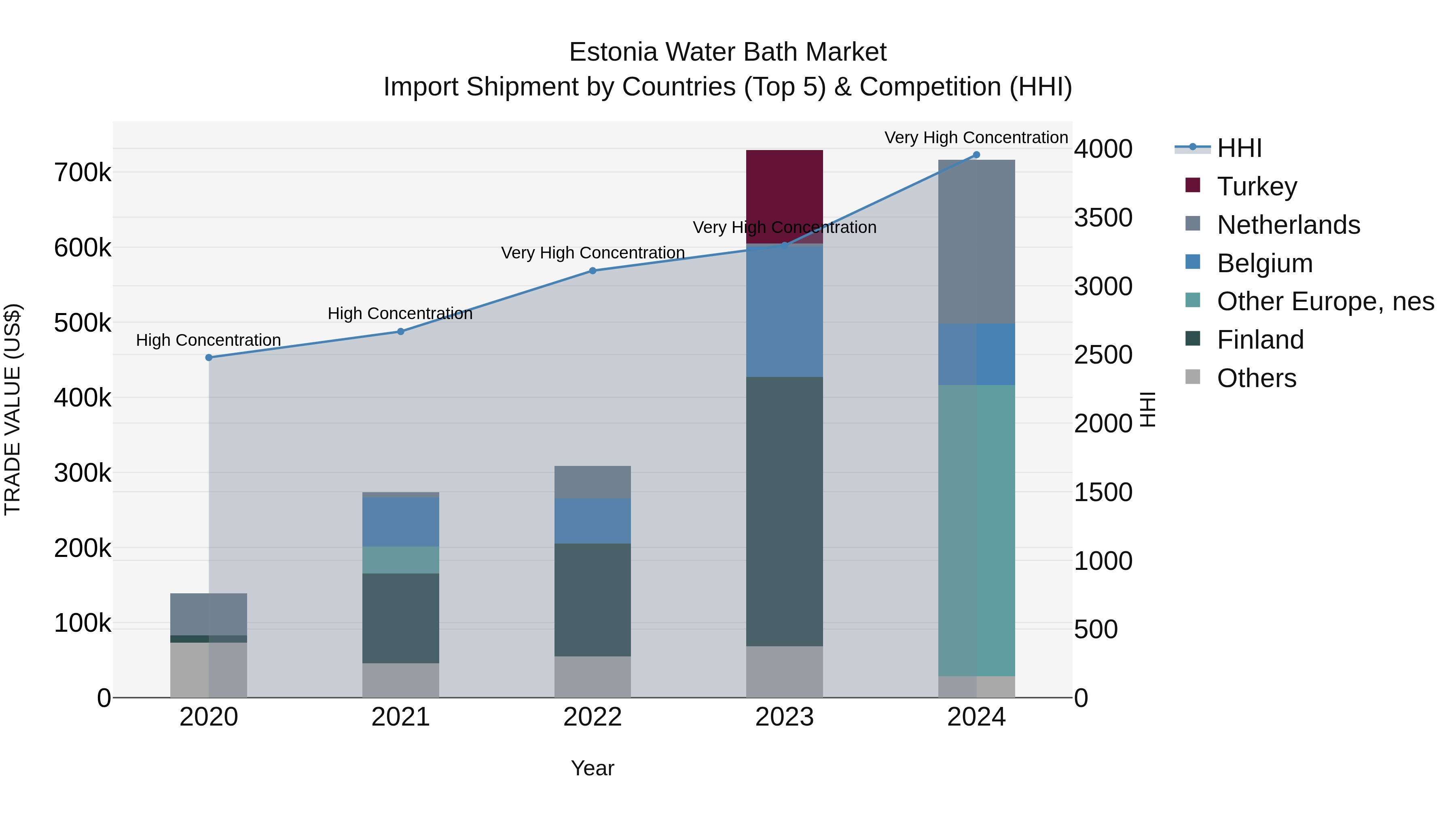 Estonia Water Bath Market Top 5 Importing Countries and Market Competition (HHI) Analysis