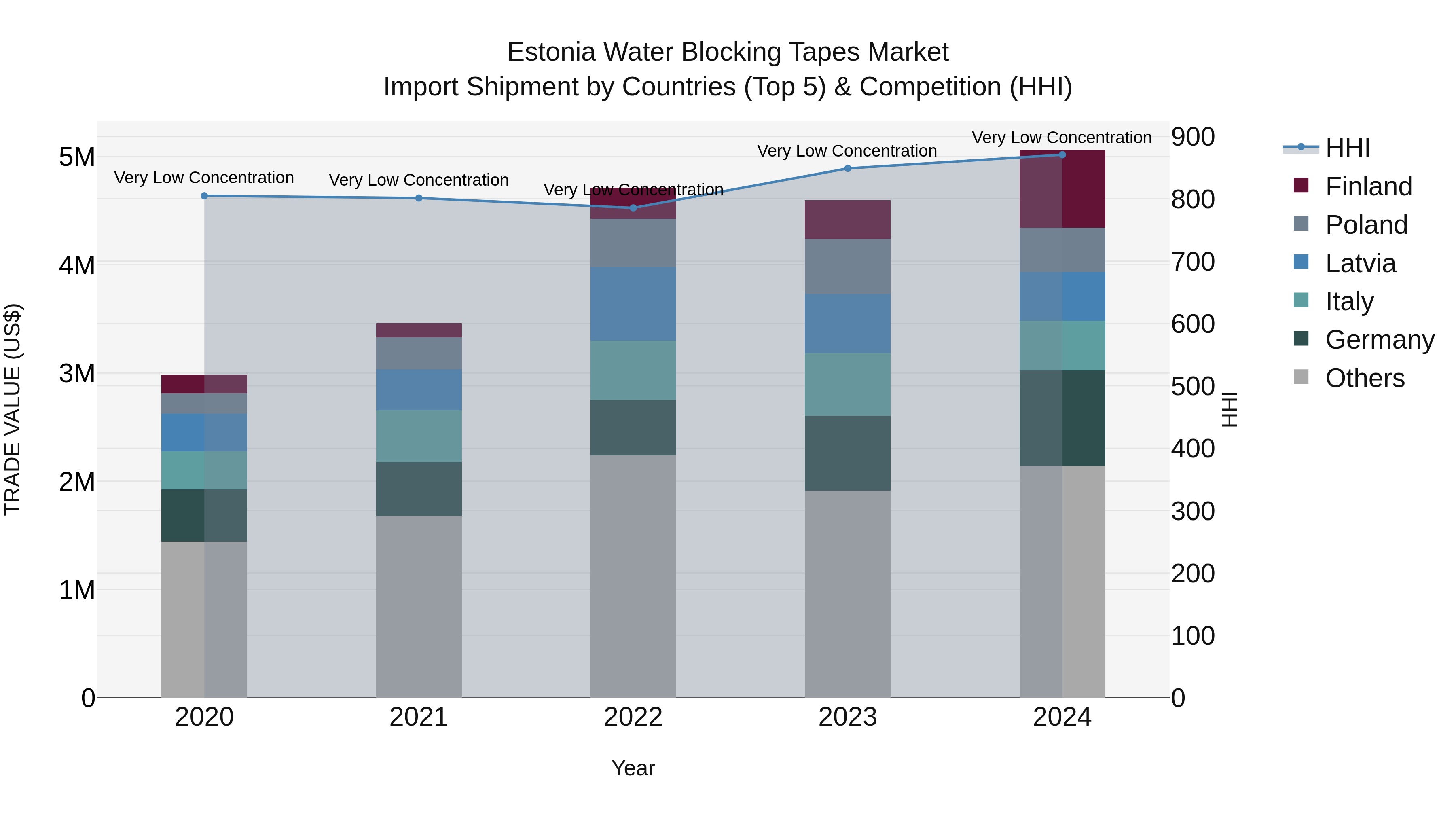 Estonia Water Blocking Tapes Market Top 5 Importing Countries and Market Competition (HHI) Analysis