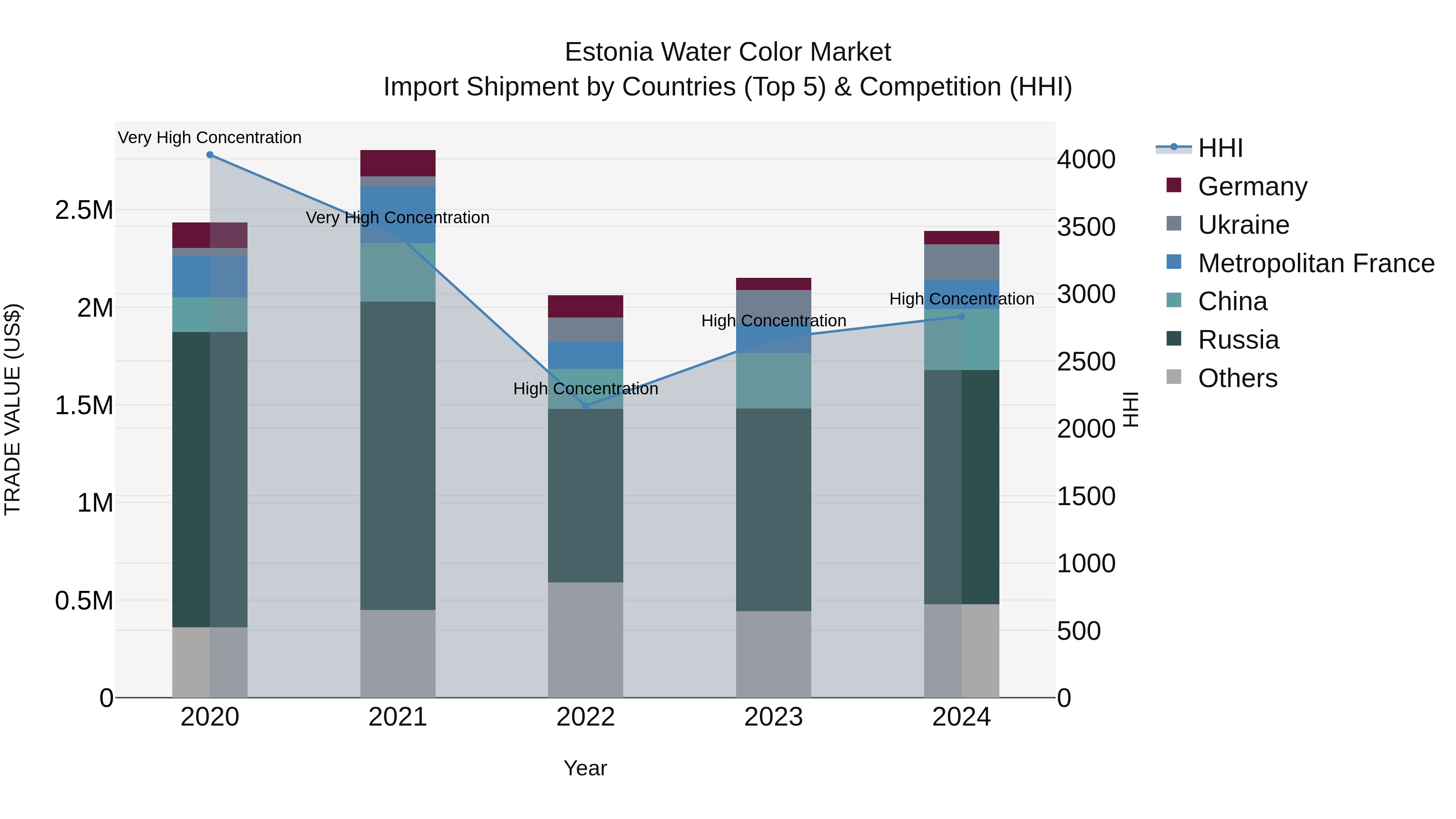 Estonia Water Color Market Top 5 Importing Countries and Market Competition (HHI) Analysis