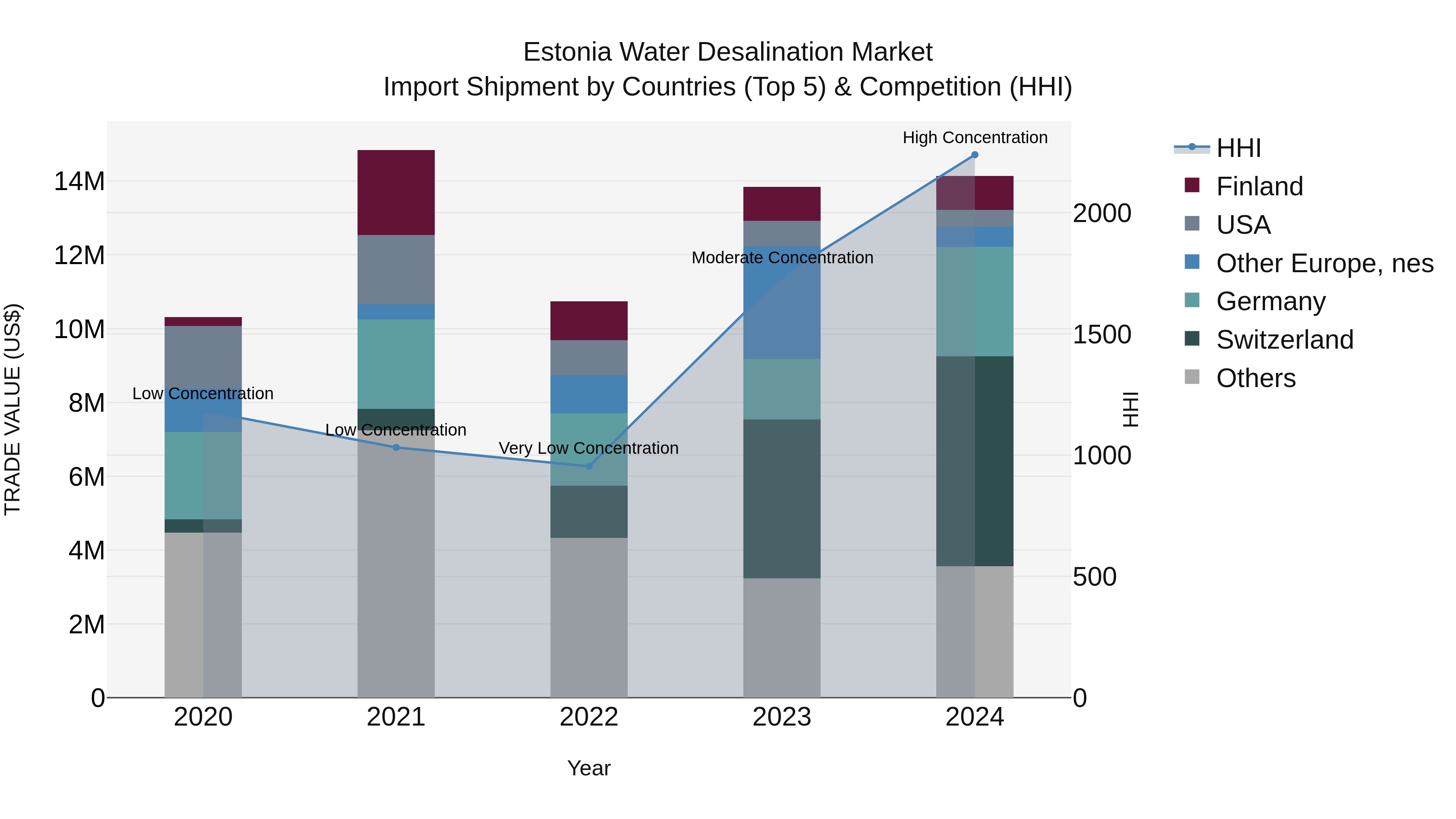 Estonia Water Desalination Market Top 5 Importing Countries and Market Competition (HHI) Analysis