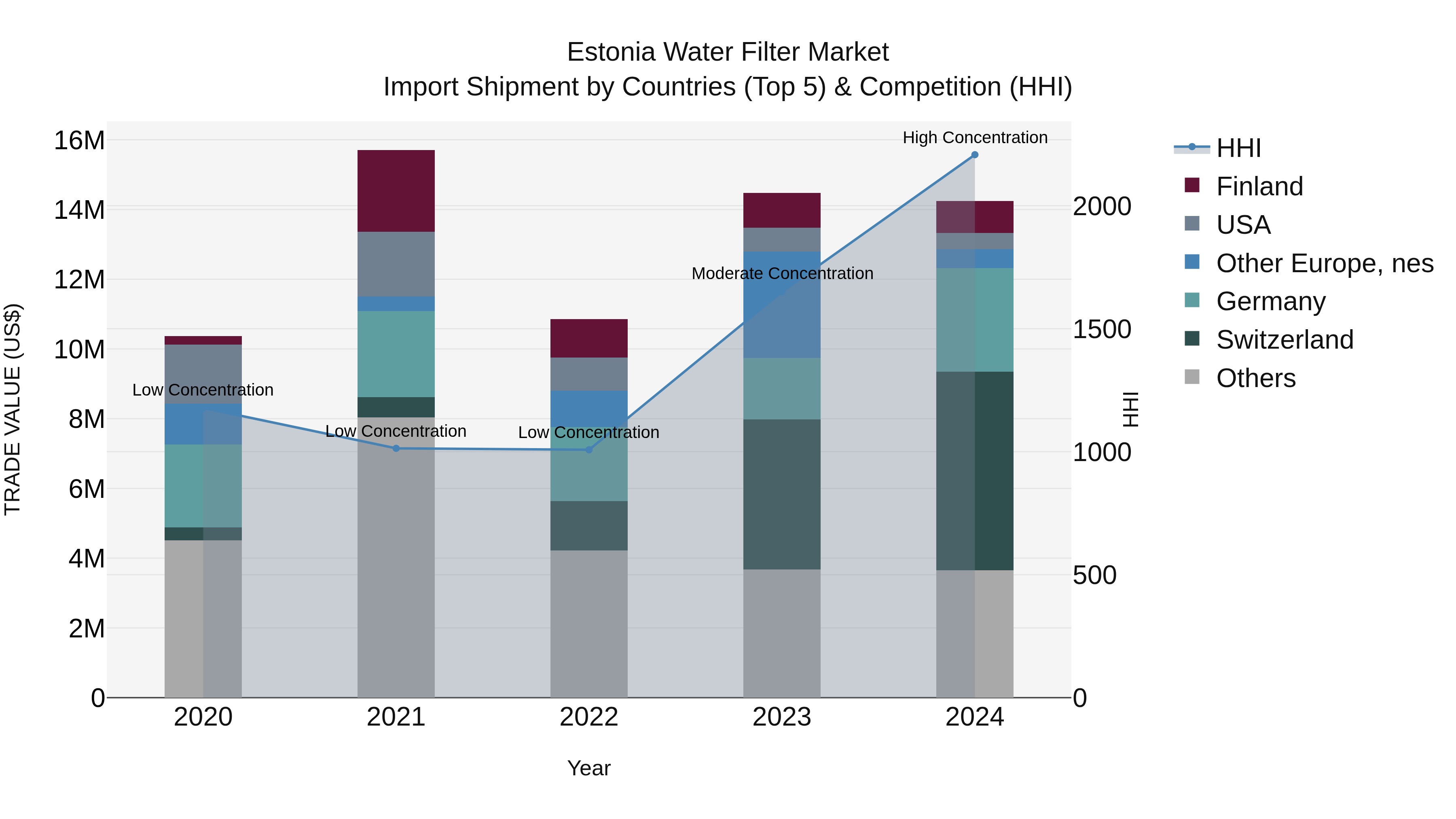 Estonia Water Filter Market Top 5 Importing Countries and Market Competition (HHI) Analysis