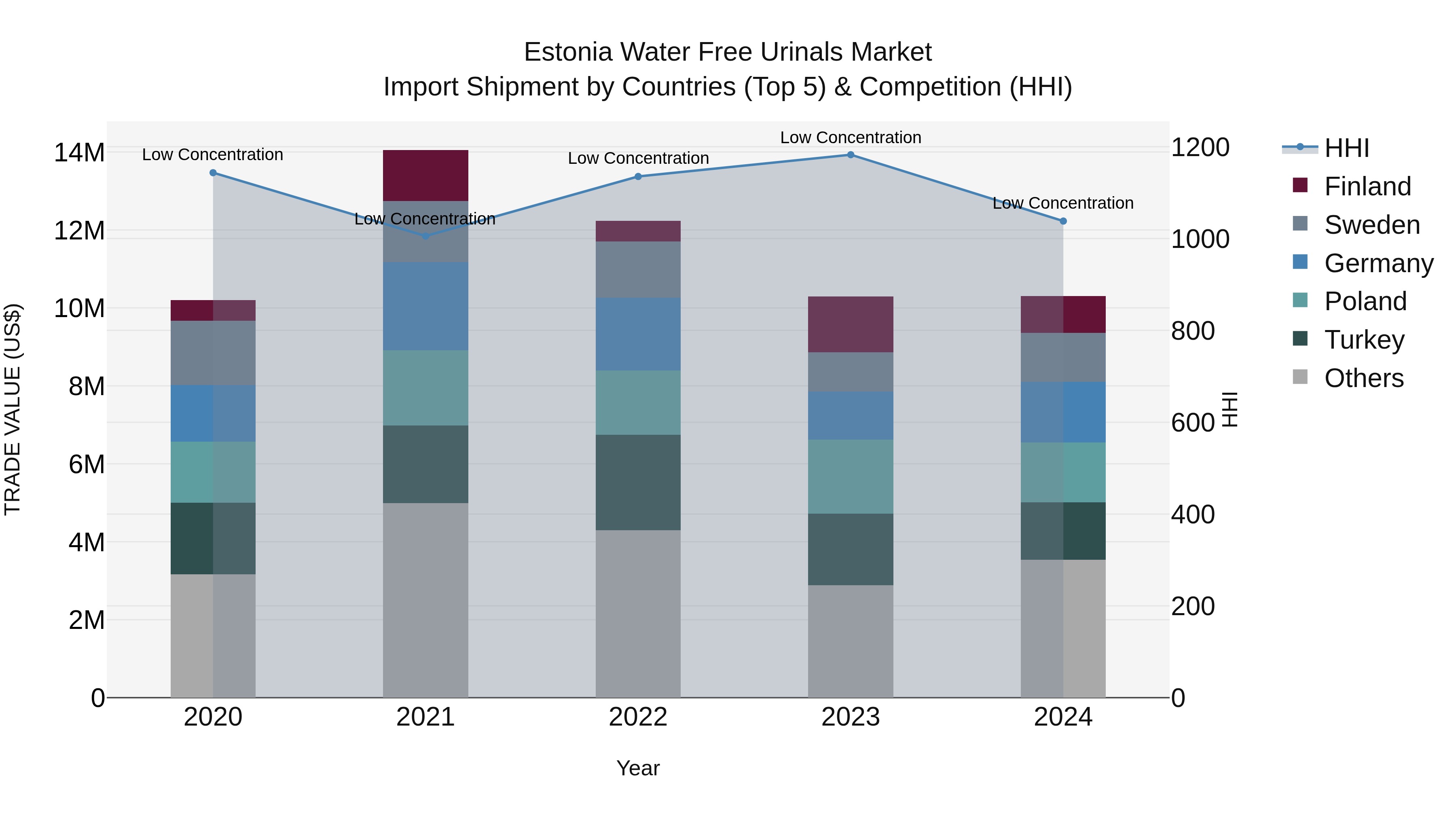 Estonia Water Free Urinals Market Top 5 Importing Countries and Market Competition (HHI) Analysis