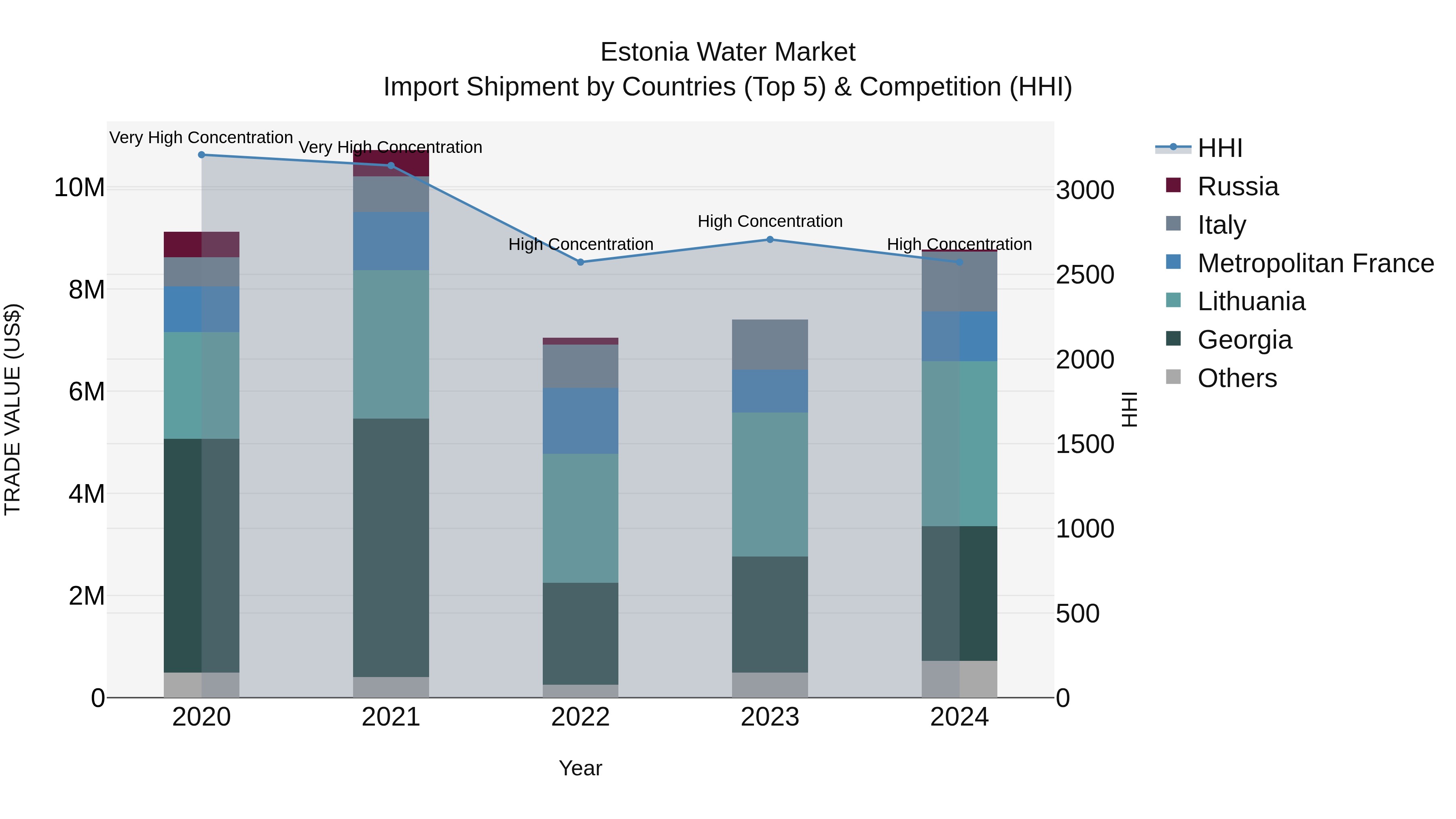 Estonia Water Market Top 5 Importing Countries and Market Competition (HHI) Analysis
