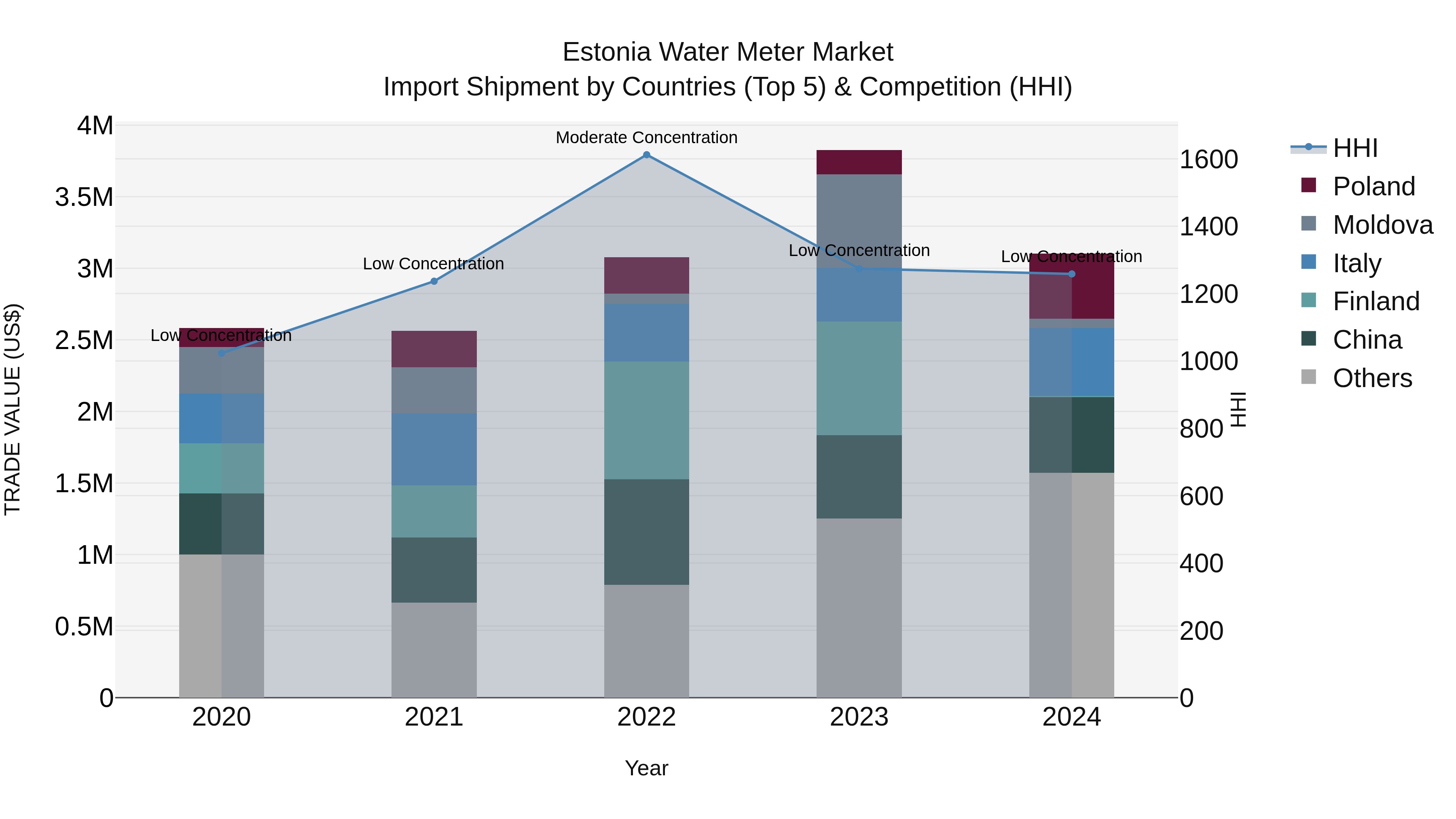 Estonia Water Meter Market Top 5 Importing Countries and Market Competition (HHI) Analysis