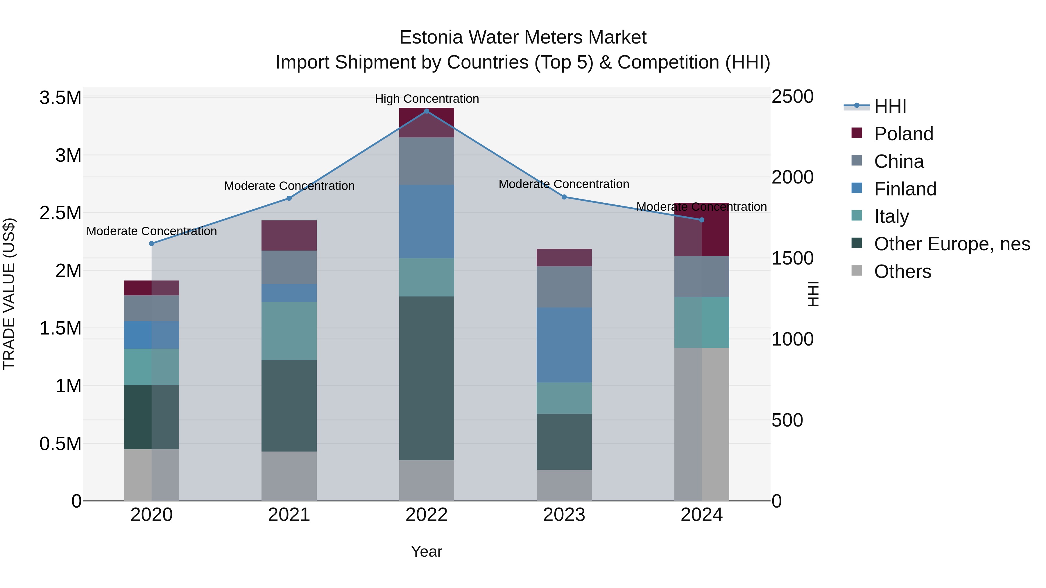 Estonia Water Meters Market Top 5 Importing Countries and Market Competition (HHI) Analysis