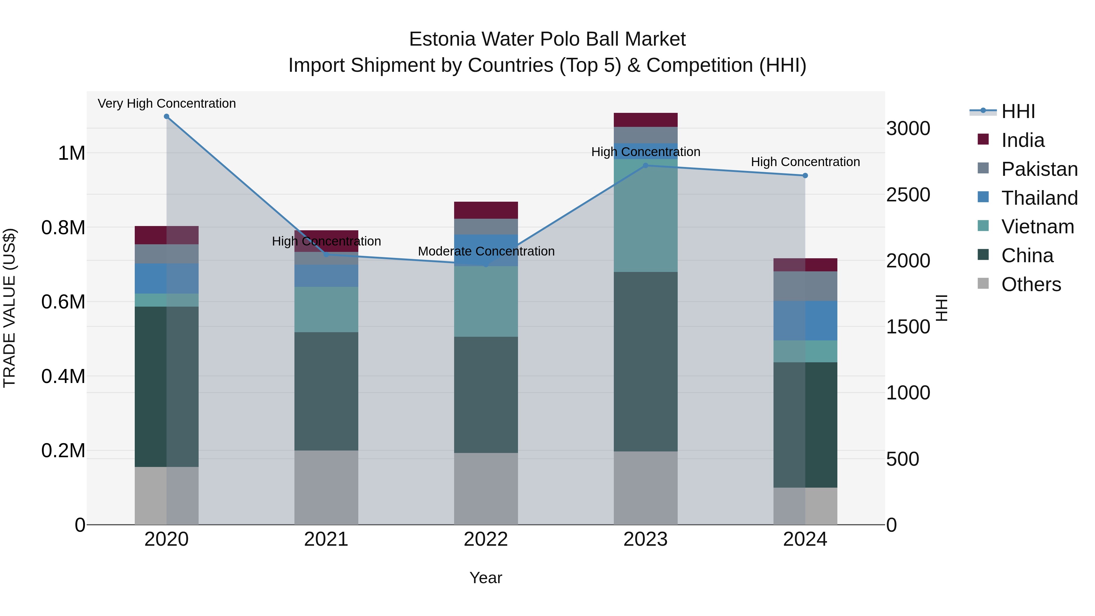 Estonia Water Polo Ball Market Top 5 Importing Countries and Market Competition (HHI) Analysis