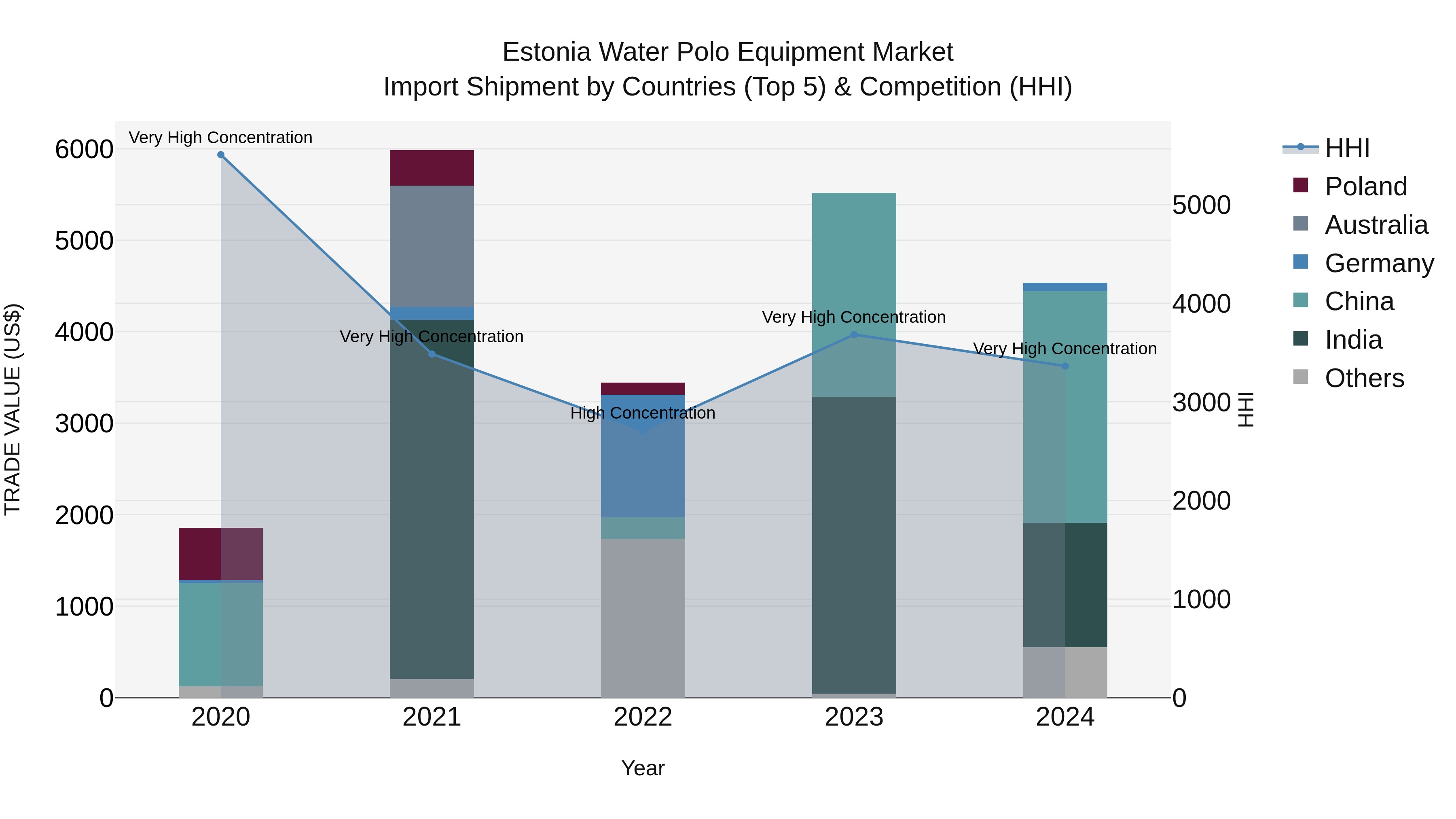 Estonia Water Polo Equipment Market Top 5 Importing Countries and Market Competition (HHI) Analysis